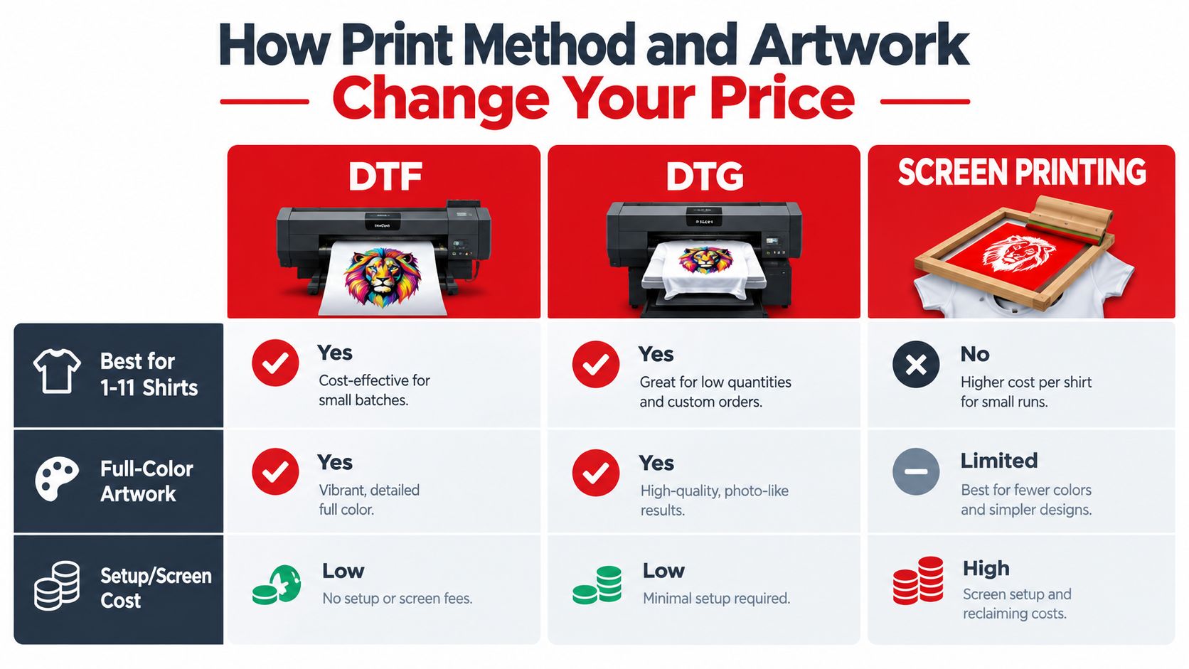 A comparison chart showing how print methods like DTF, DTG, and screen printing affect custom t-shirt pricing.