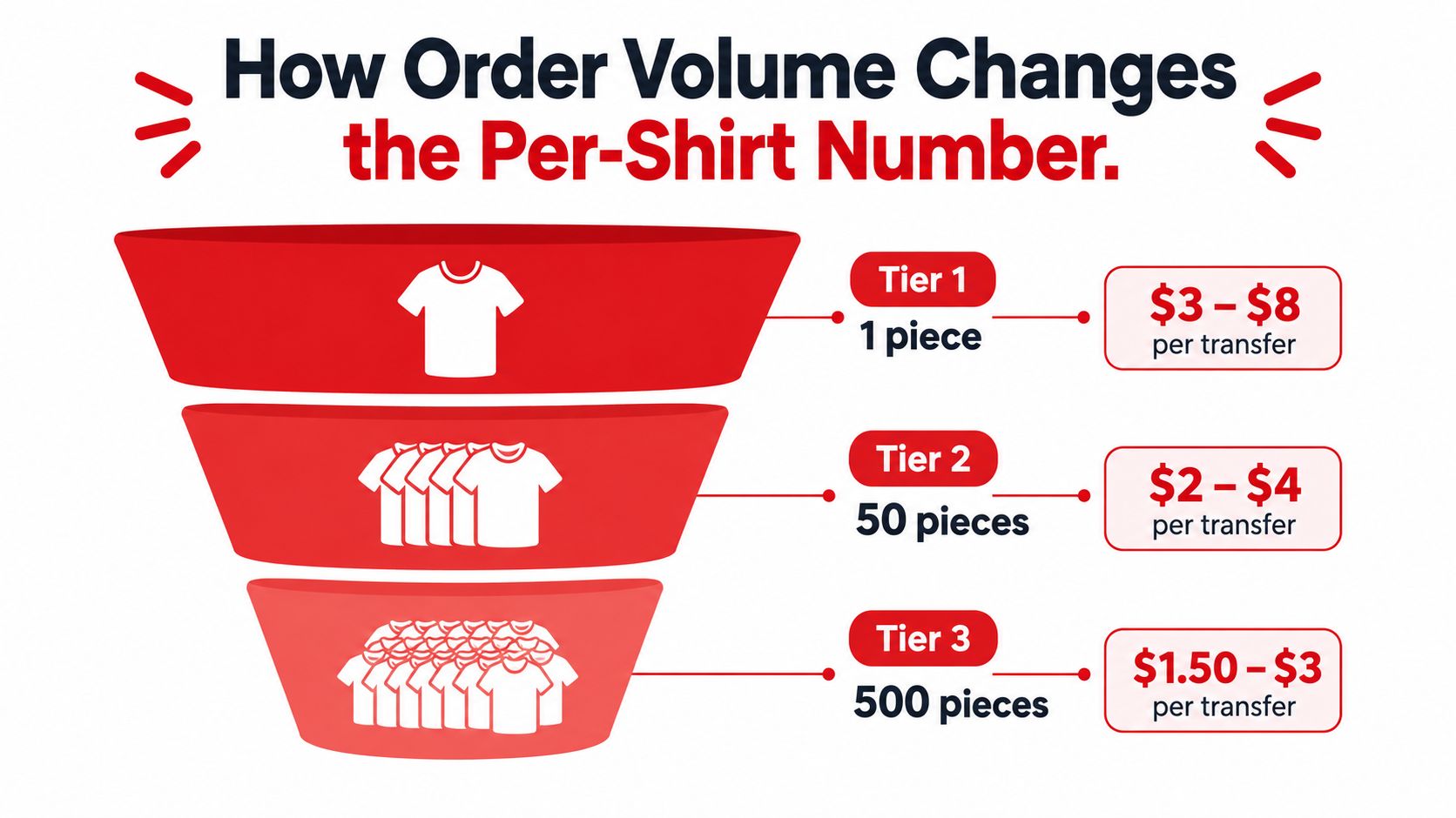 A funnel graphic illustrating how higher order volumes reduce the cost per transfer for DTF shirt printing.