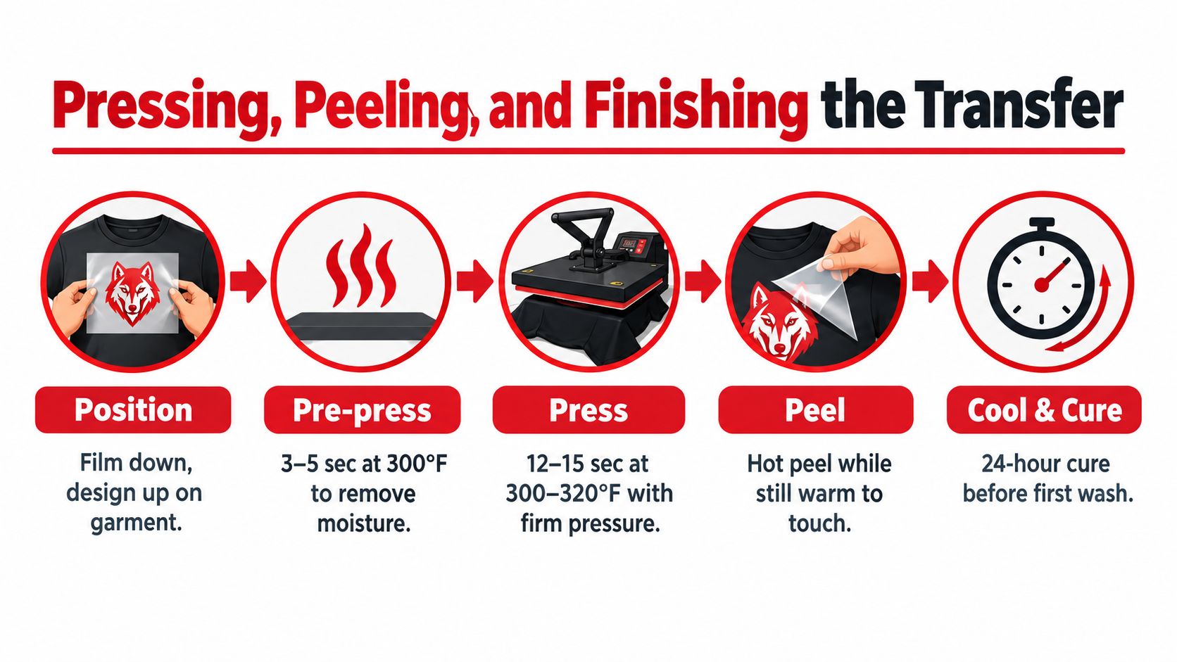 A five-step infographic showing how to apply a DTF transfer onto a shirt using a heat press.