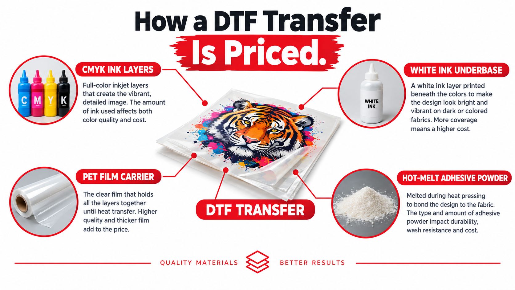 A diagram explaining the components of a DTF transfer and how they impact final production costs.