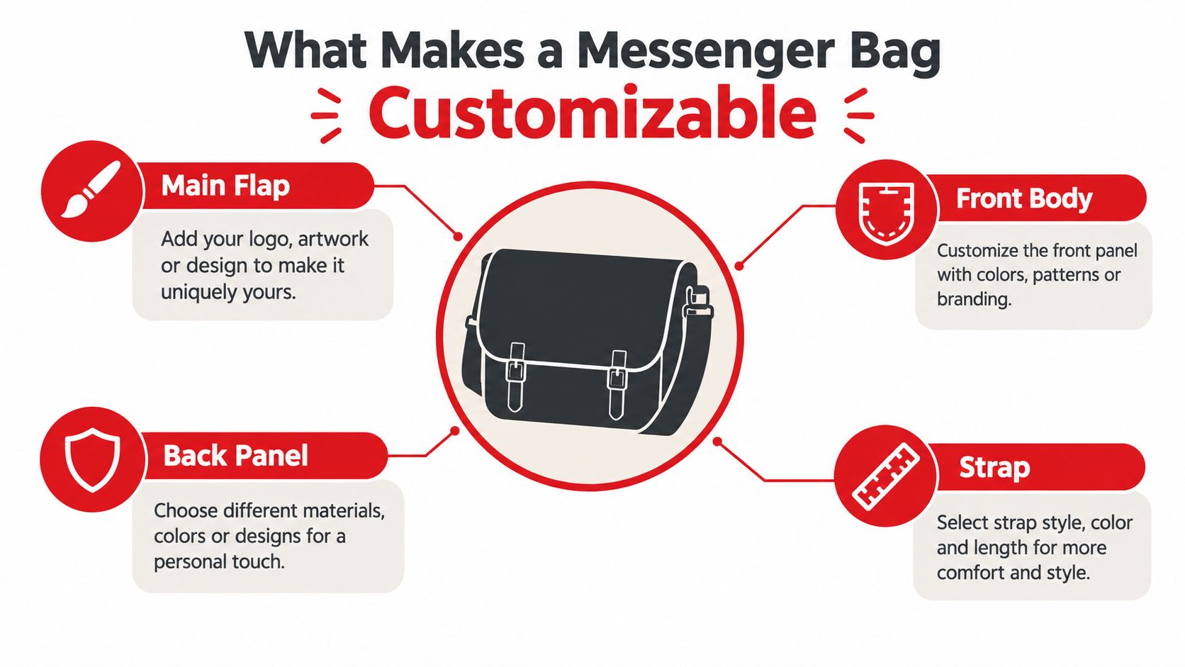 A diagram highlighting the four customizable parts of a messenger bag, including the flap, body, back, and strap.