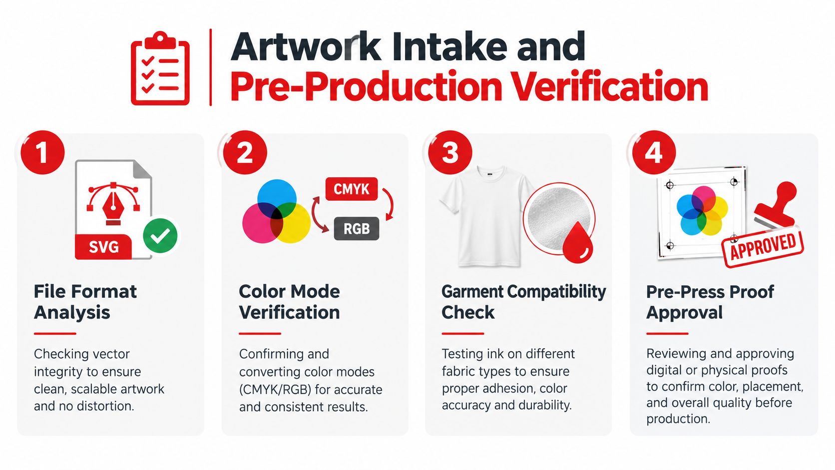 A diagram outlining the four stages of artwork intake and pre-production verification for custom garment printing.