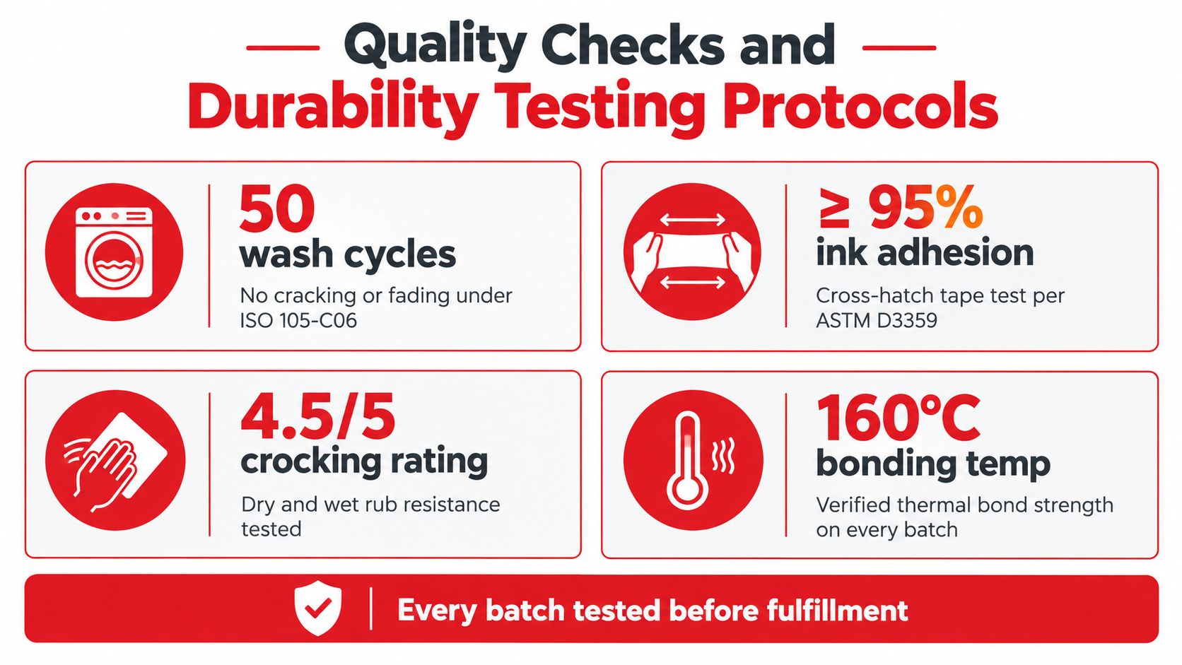 A graphic showing four quality control and durability testing protocols for custom apparel printing services.