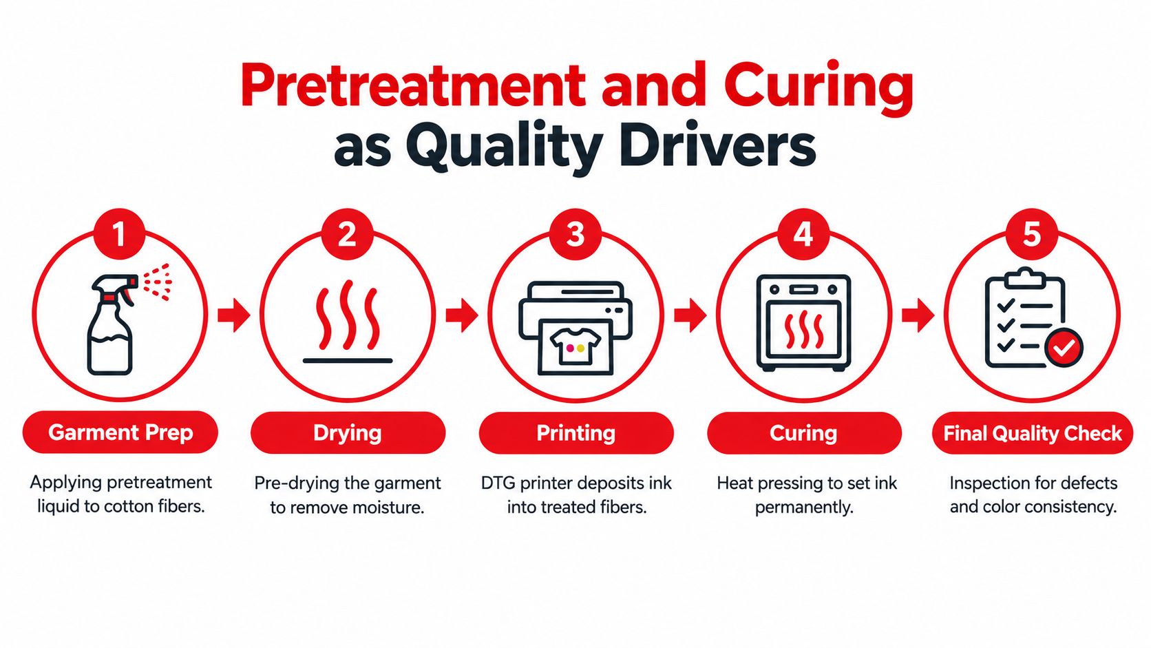 A five-step process infographic illustrating the garment pretreatment and curing stages for high-quality DTG printing.