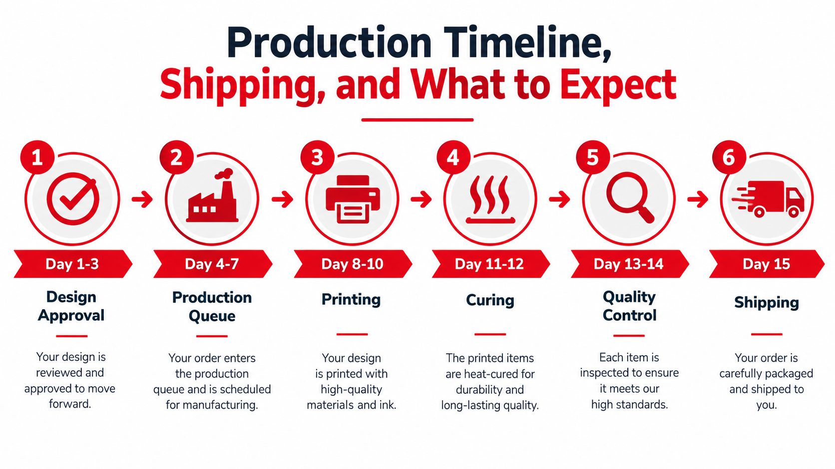 An infographic showing the 15-day production timeline for custom apparel, from initial design approval to final shipping.