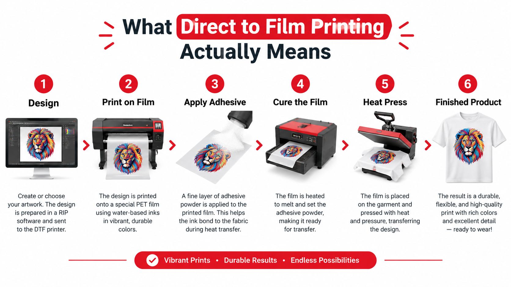A six-step infographic explaining the direct to film printing process from digital design to the finished t-shirt.