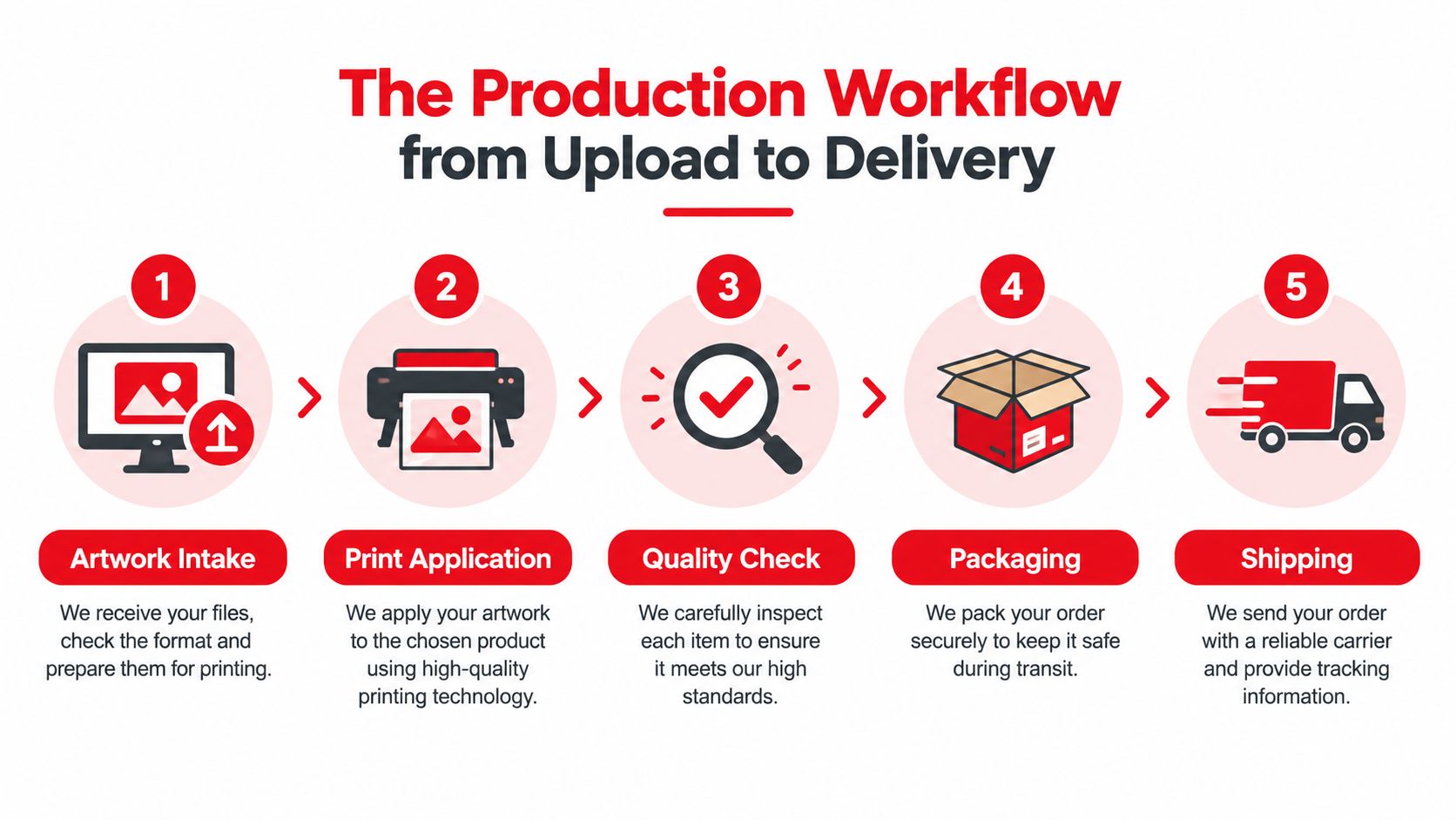 A five-step infographic showing the custom apparel production workflow from file upload to final delivery.