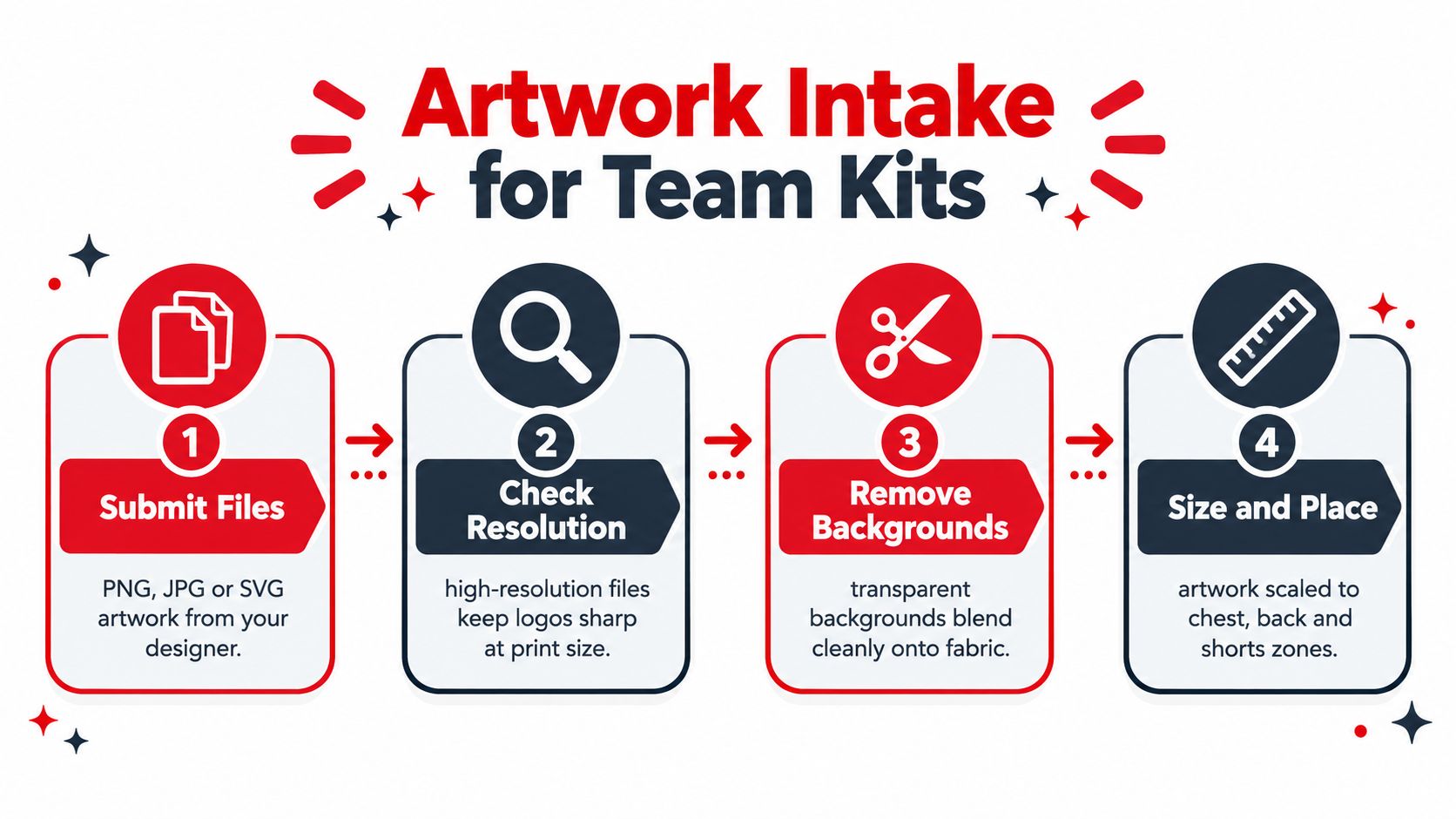 A four-step infographic illustrating the professional workflow for processing team kit artwork from submission to placement.