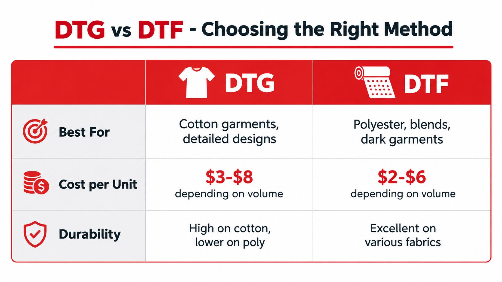 A comparison chart showing the differences between DTG and DTF printing methods regarding cost and durability.