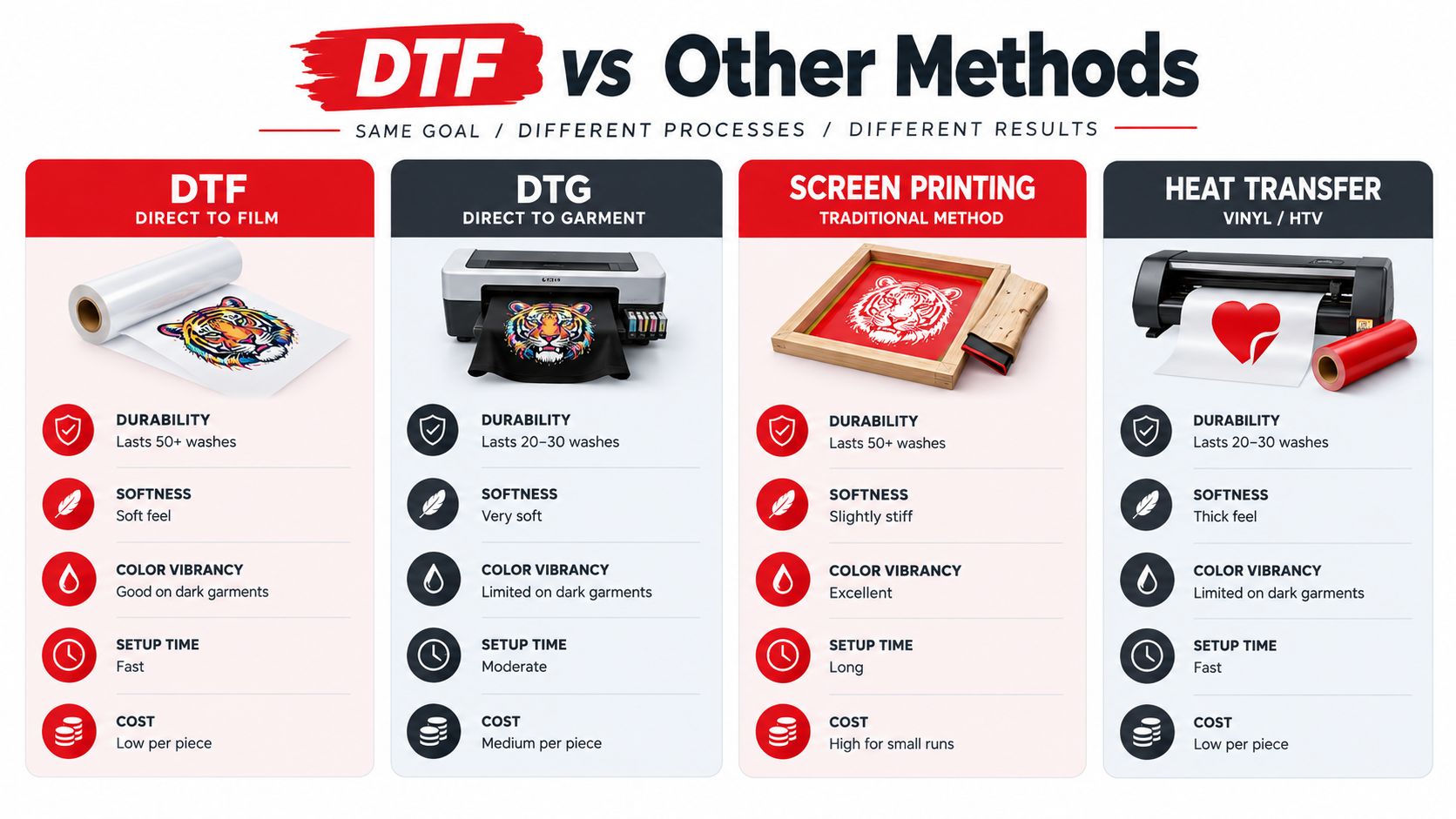 A comparison chart highlighting the differences between DTF, DTG, screen printing, and heat transfer shirt printing methods.
