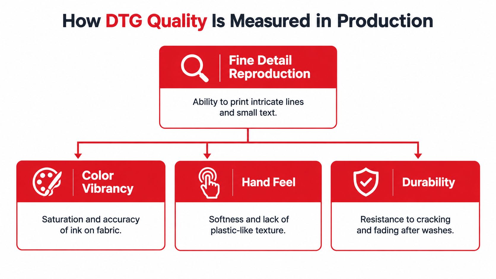 A flowchart infographic detailing four key factors used to measure Direct to Garment printing quality in production.