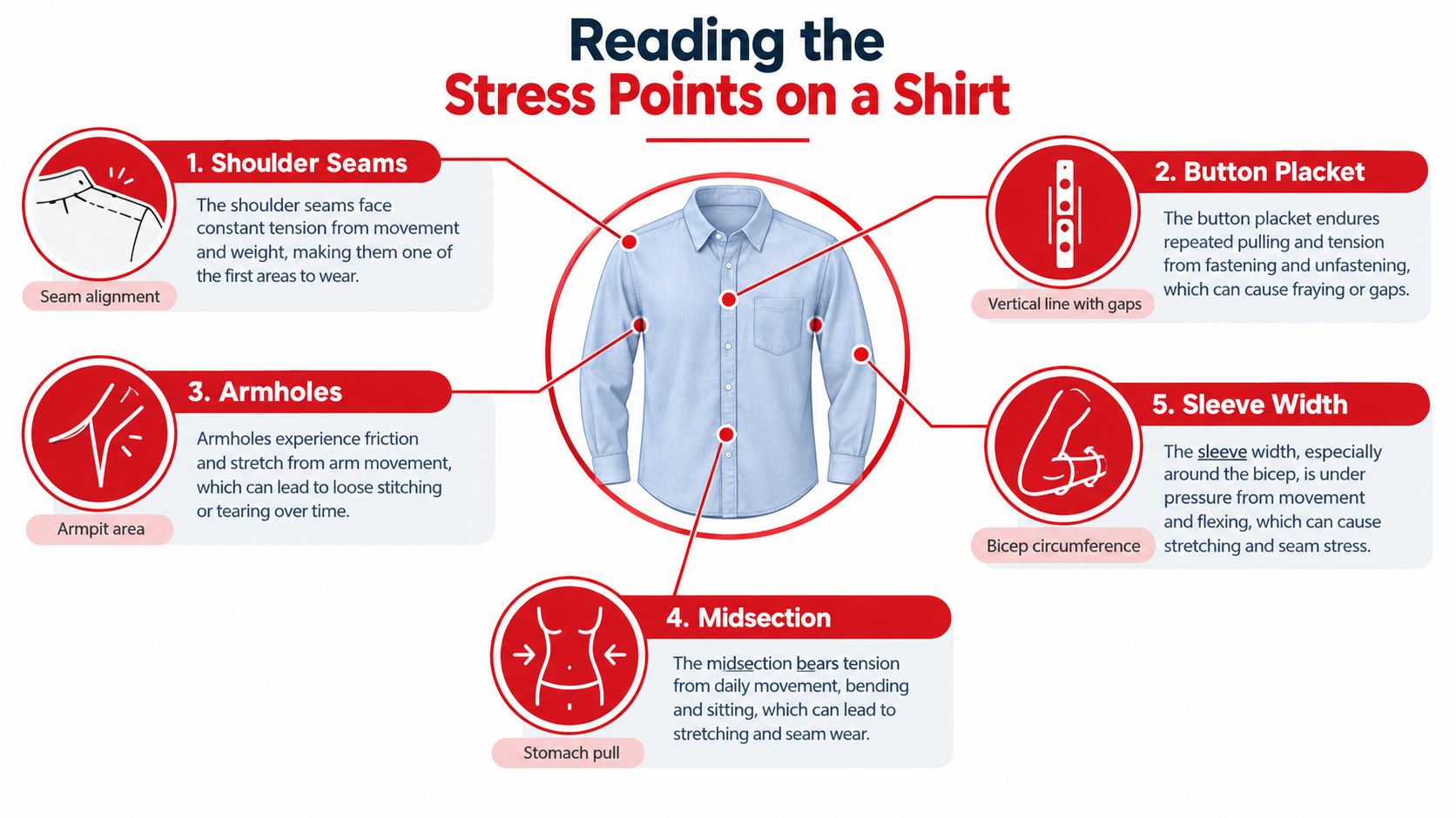 An infographic illustrating five common stress points on a shirt that cause wear and tear over time.