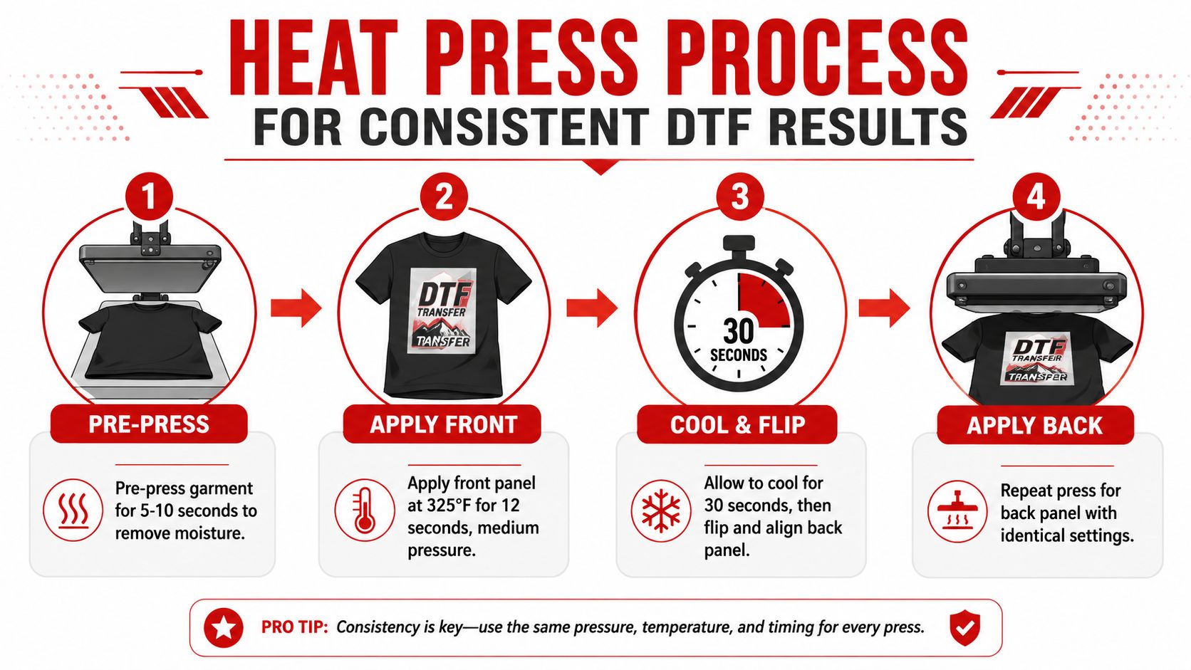 An instructional infographic detailing the four-step heat press process for applying custom DTF transfers to t-shirts.