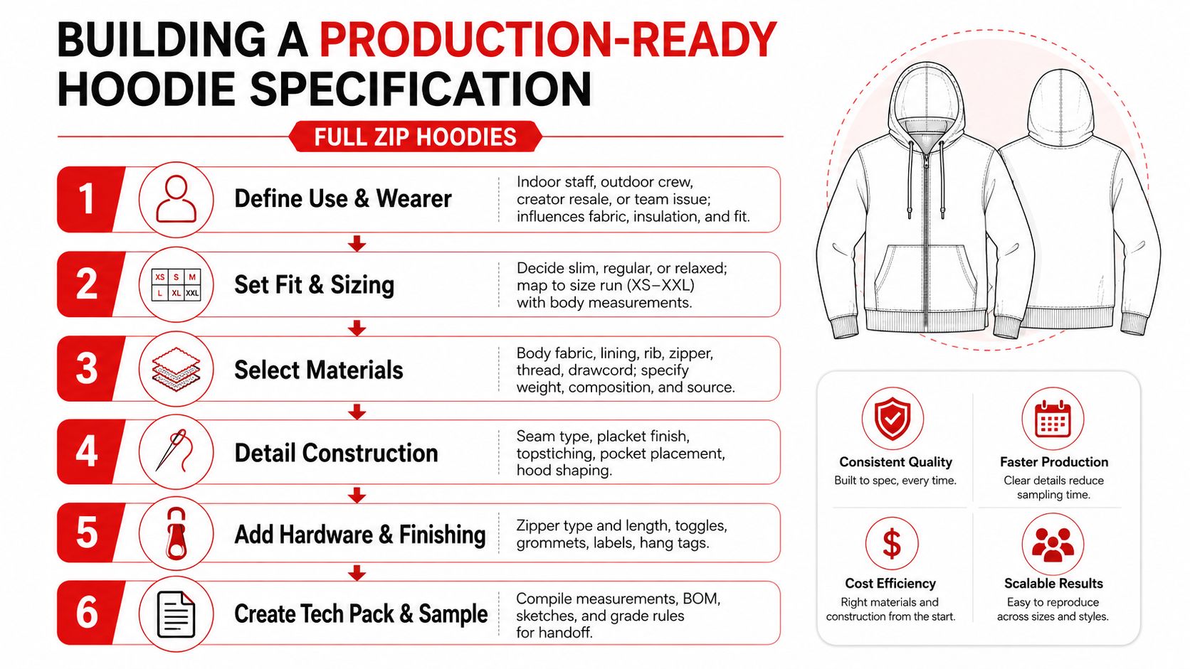 A step-by-step infographic titled Building a Production-Ready Hoodie Specification, outlining the six stages of manufacturing a full zip-up hoodie.