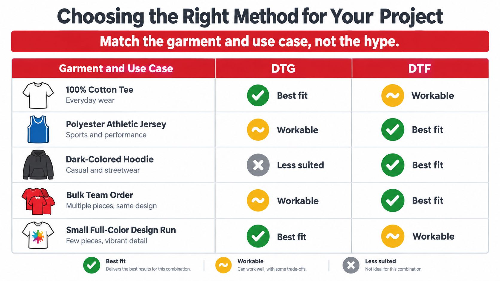A comparison chart showing which printing method, DTG or DTF, is best for different garments and use cases.