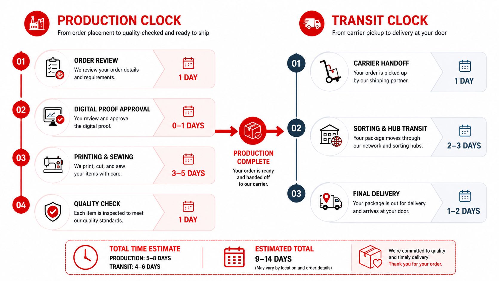 A visual flow chart explaining the production and transit timelines for custom order delivery services.