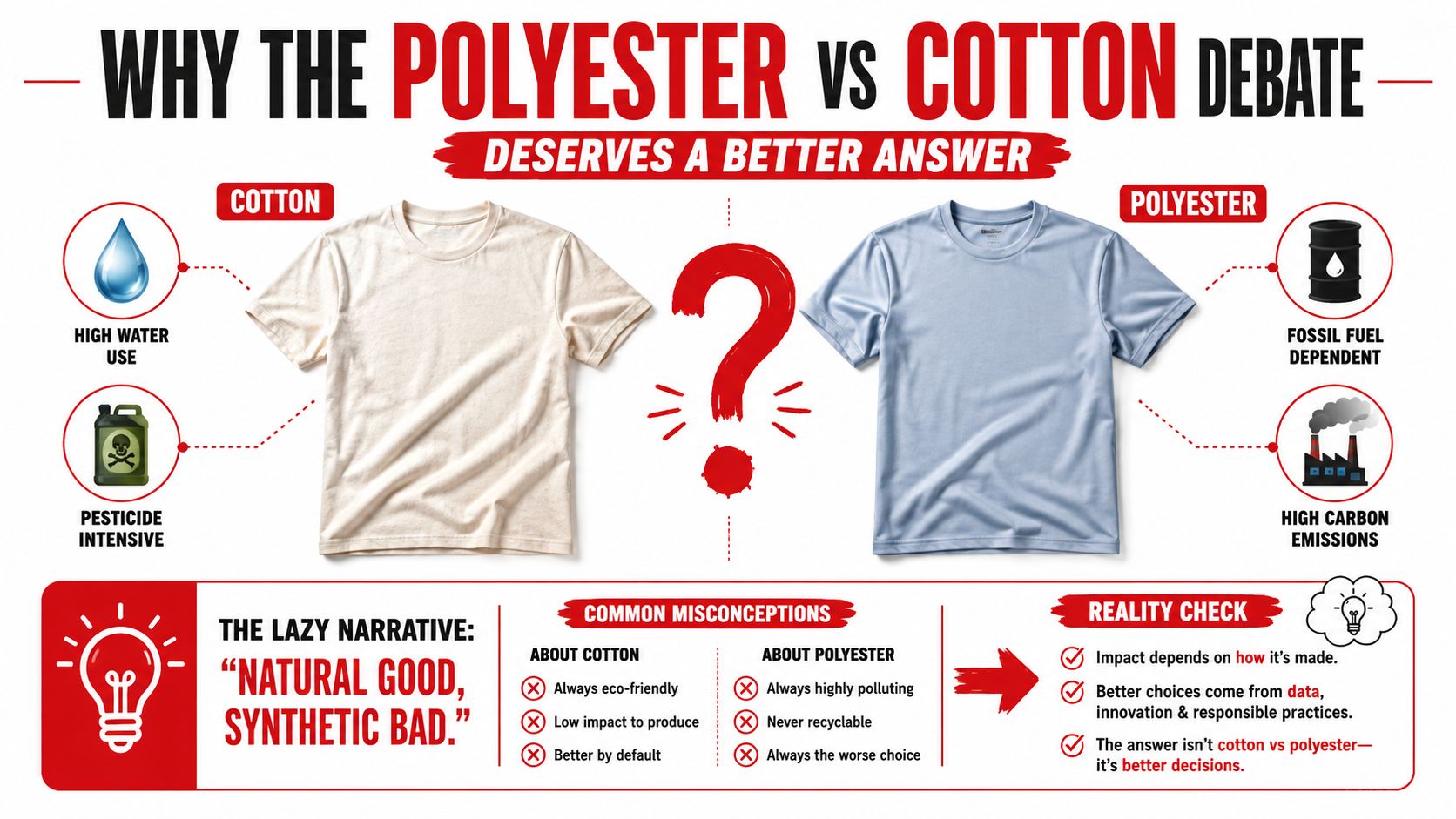 An infographic comparing the environmental impacts of cotton versus polyester clothing to debunk common industry misconceptions.