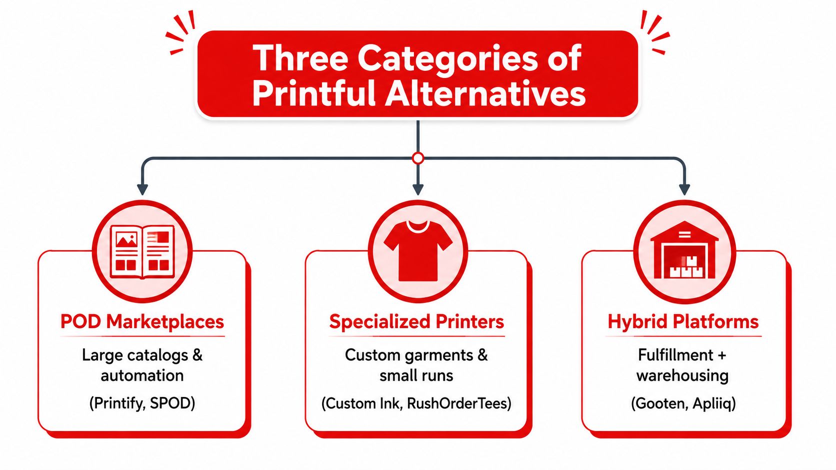 A diagram categorizing Printful alternatives into POD marketplaces, specialized printers, and hybrid fulfillment platforms.