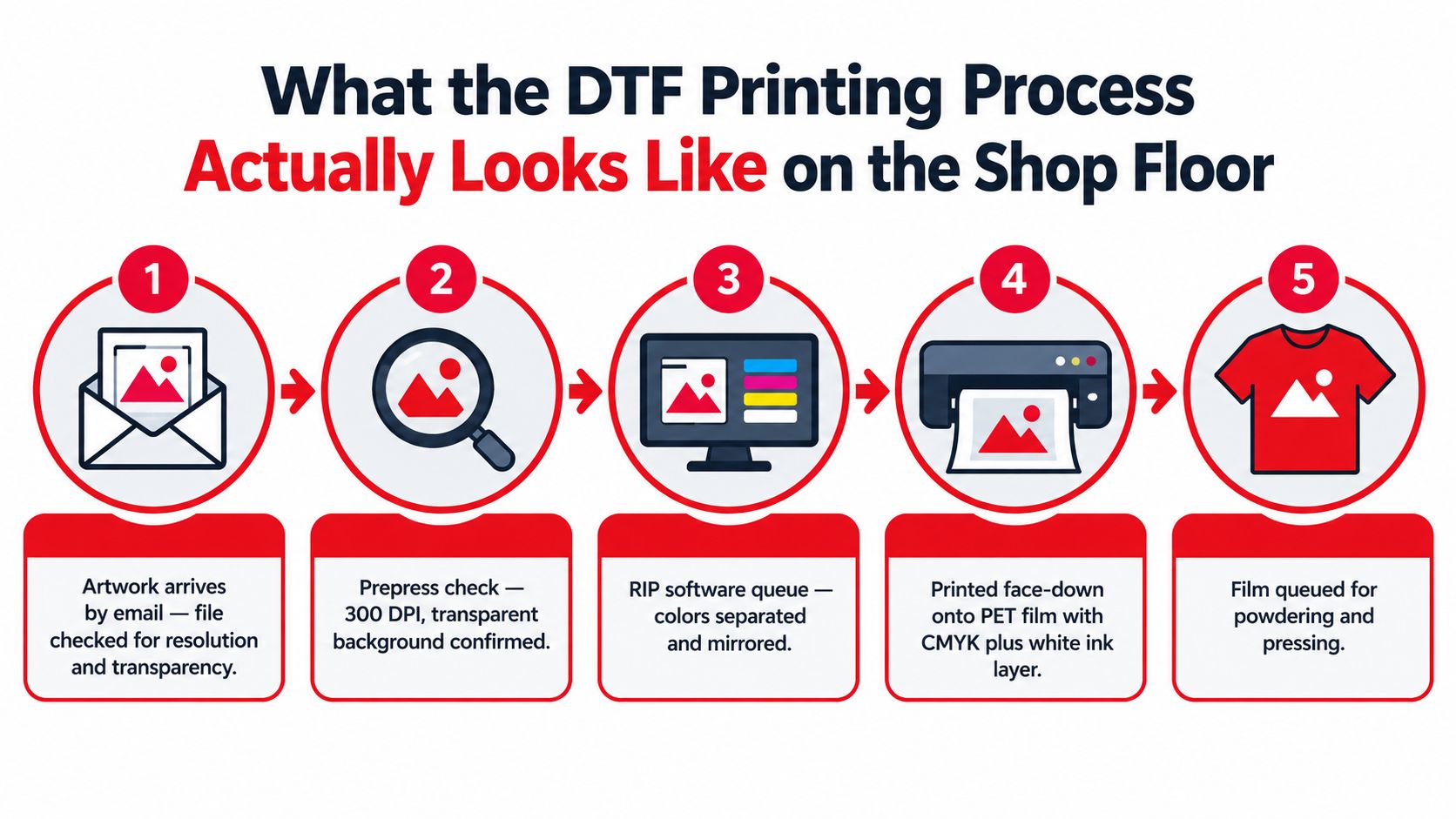 A step-by-step infographic illustrating the five stages of the direct-to-film printing process for apparel decoration.