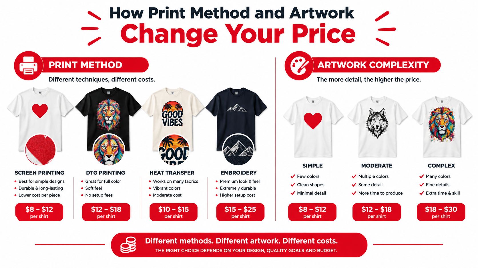 An infographic showing how different print methods and artwork complexity influence the final cost of custom t-shirts.