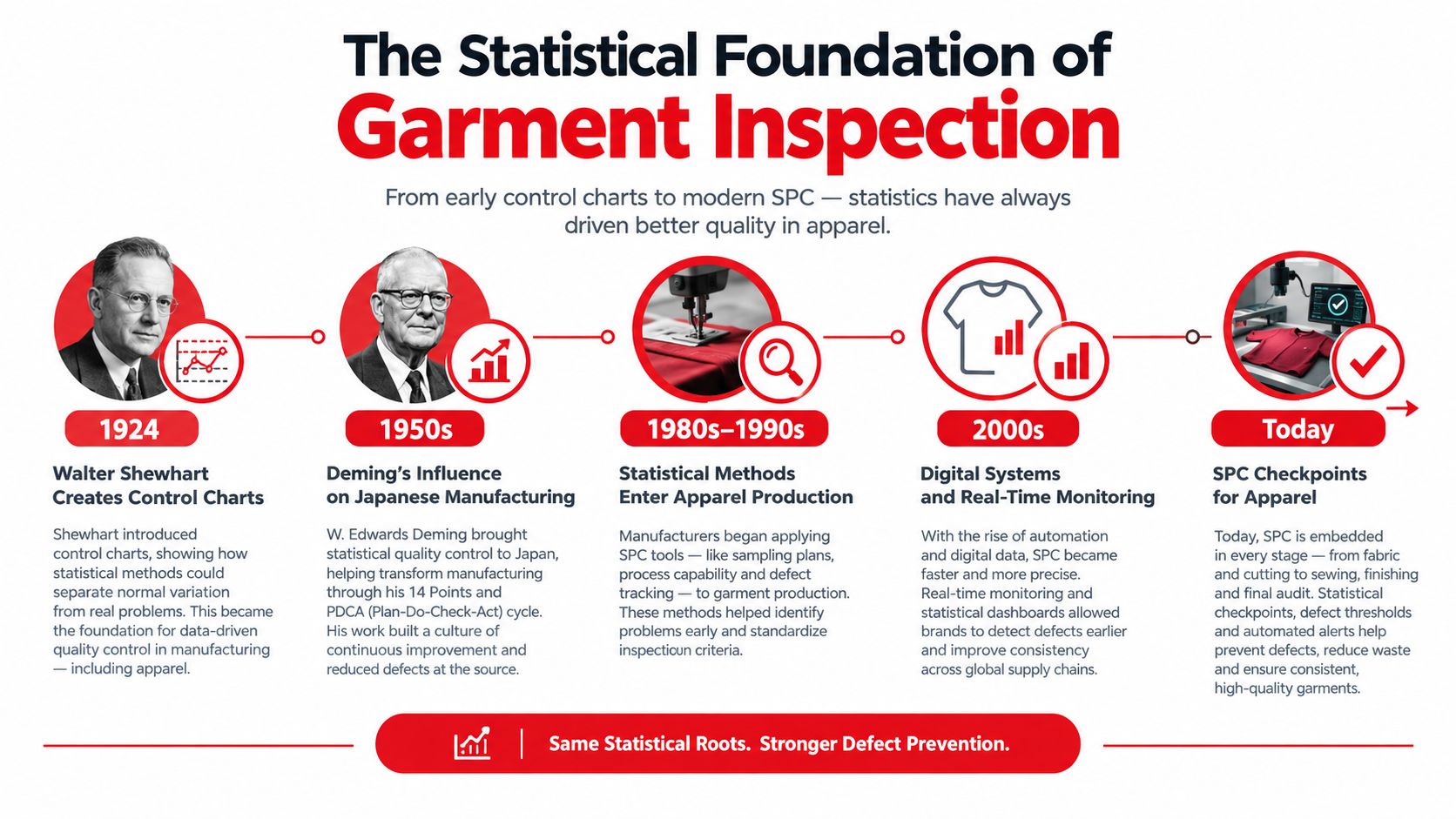 A historical timeline infographic illustrating the evolution of statistical quality control in the garment manufacturing industry.