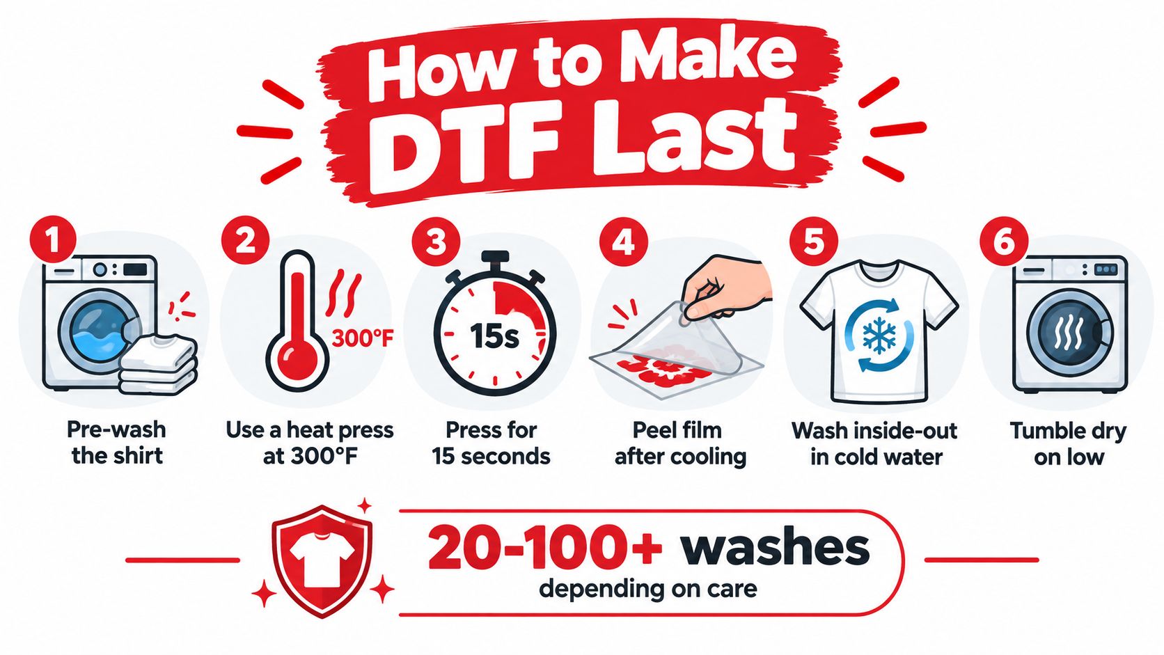 A six-step infographic showing instructions for the proper application and care of DTF shirt transfers.