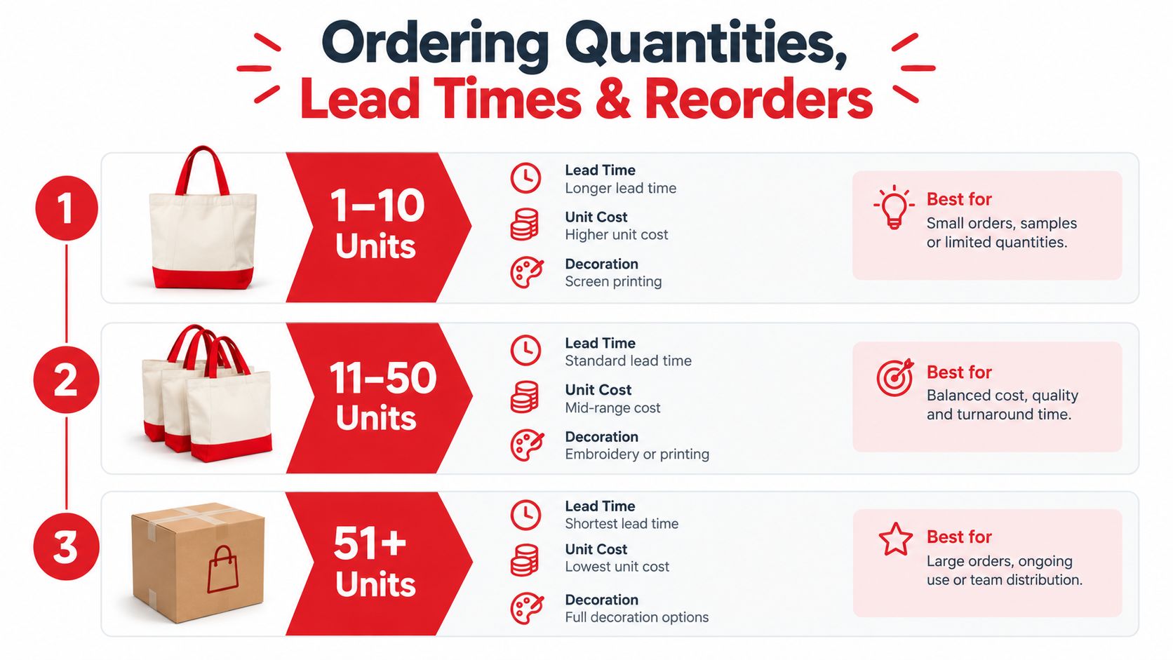 A guide showing the relationship between ordering quantities, lead times, unit costs, and decoration options for bags.
