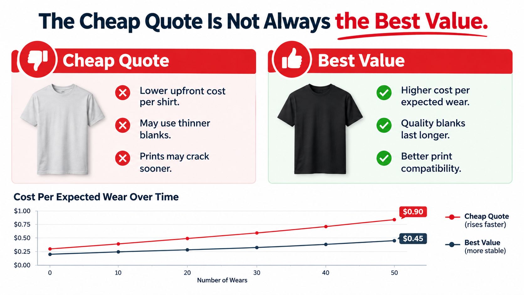 A comparison chart showing why a higher-priced shirt offers better long-term value than a cheap quote.