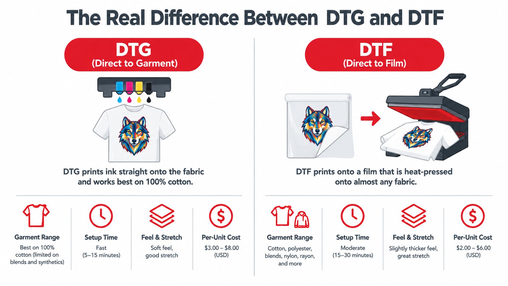 An infographic comparing Direct to Garment (DTG) and Direct to Film (DTF) printing methods for apparel.