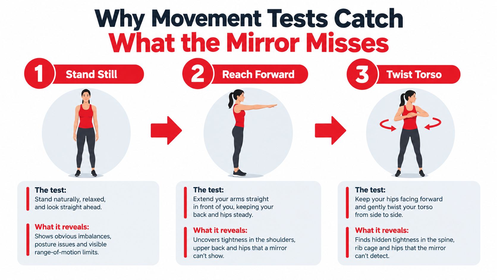 A graphic showing three simple movement tests to identify posture and mobility issues in the body.