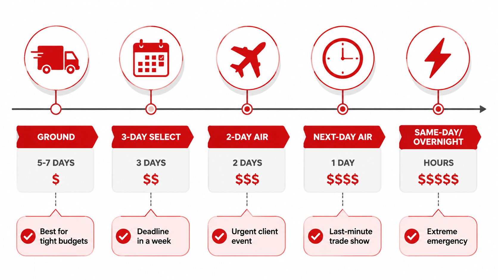 A chart showing shipping options for custom shirt fast delivery ranging from ground to overnight shipping.