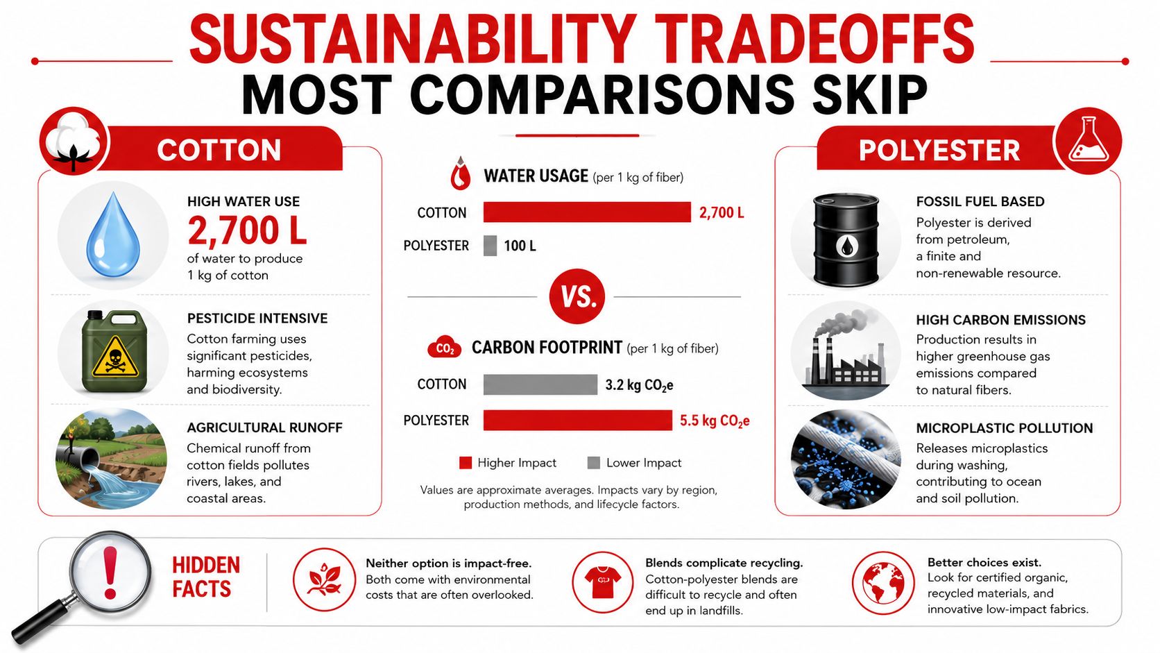 An infographic comparing the environmental sustainability tradeoffs between cotton production and polyester fiber manufacturing.