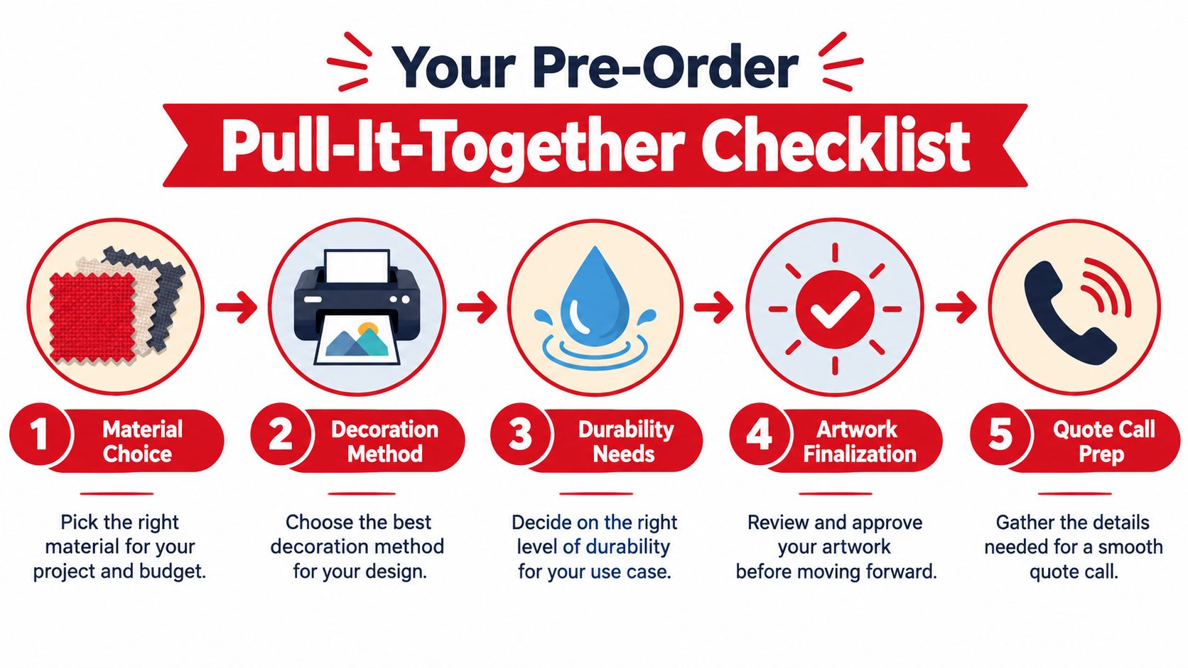 A five-step pre-order checklist for custom products, starting with material choice and ending with quote call preparation.