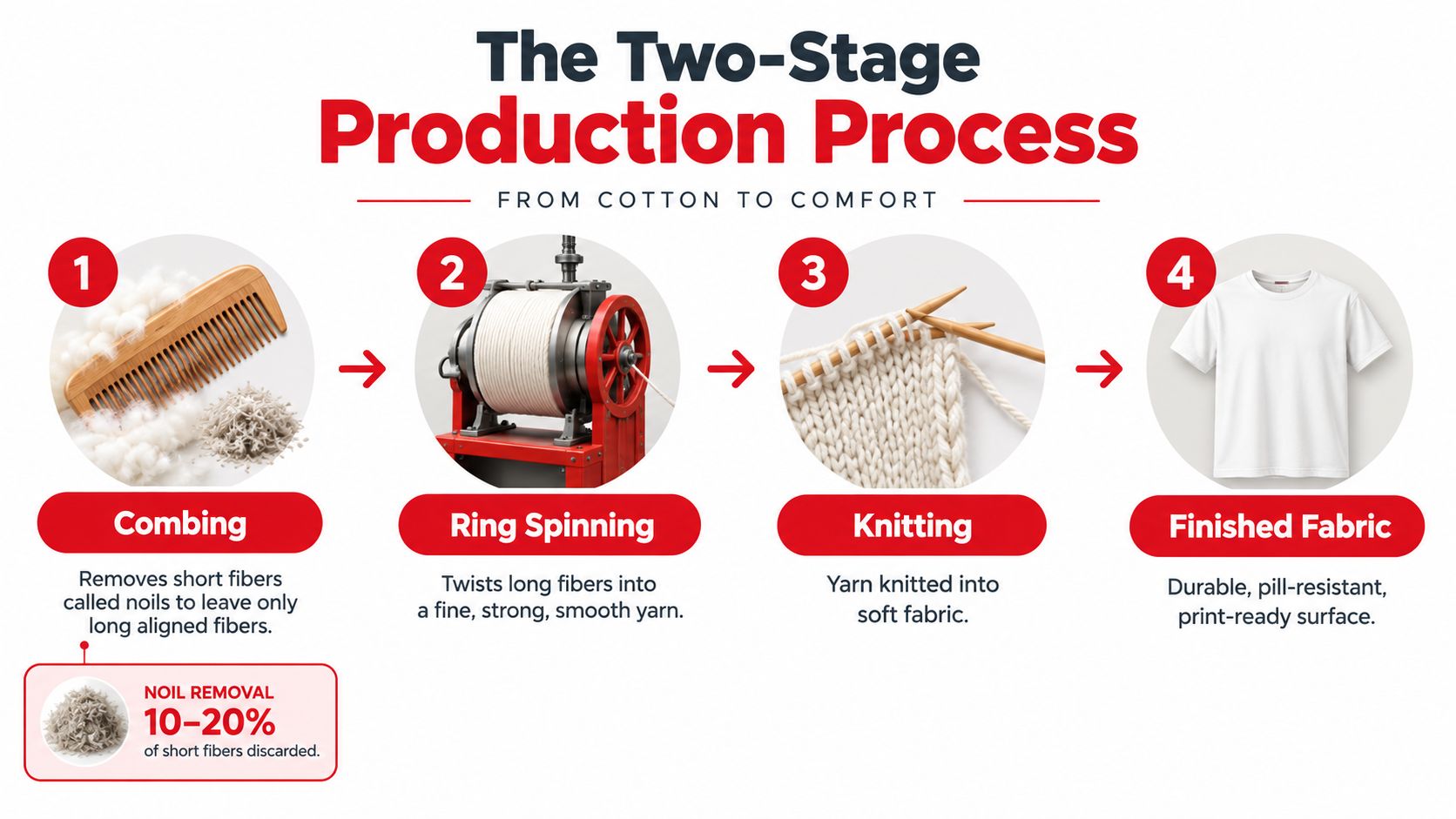 A four-step infographic showing the combed ringspun cotton production process from raw fiber to finished fabric.
