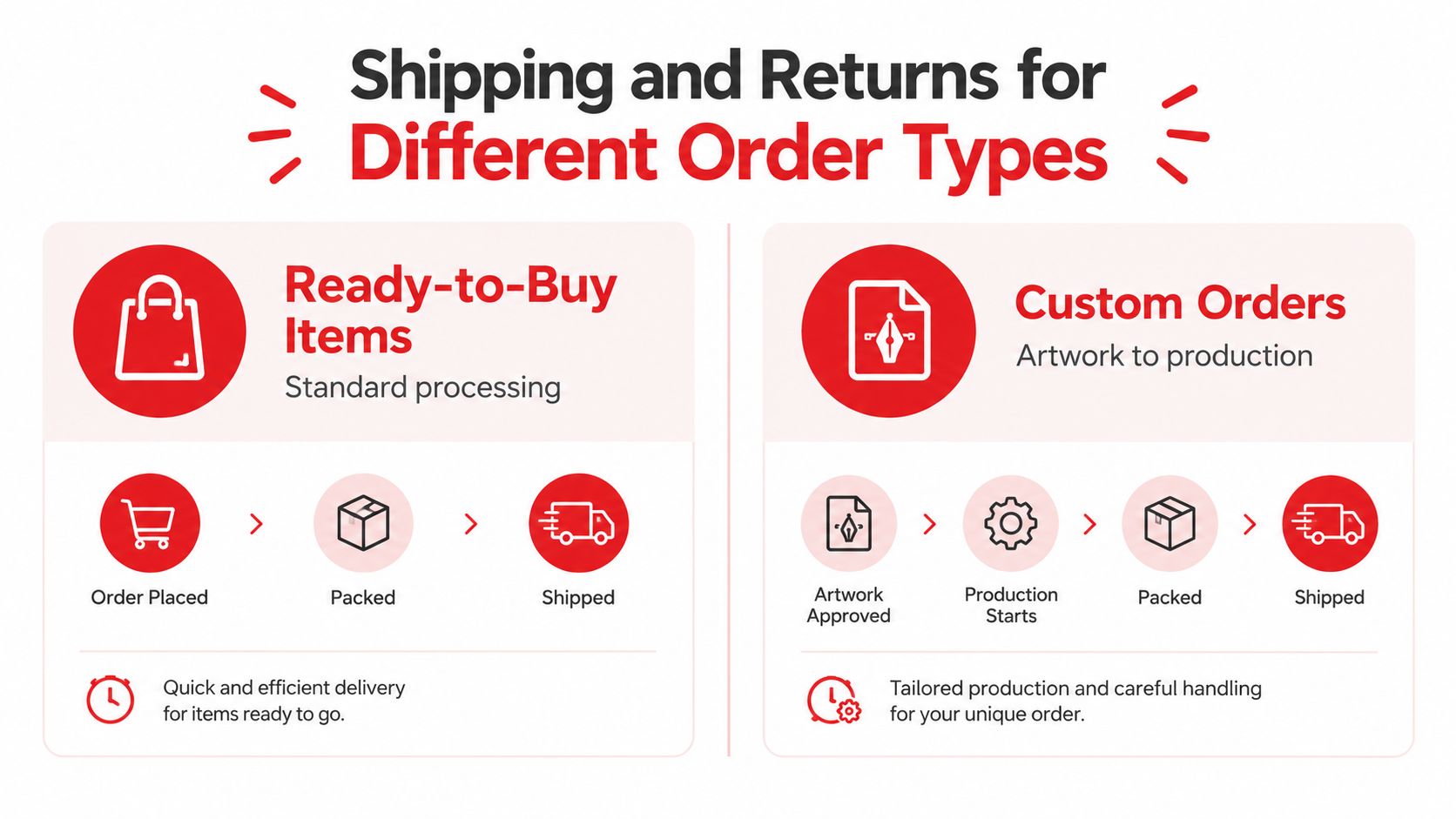 An infographic showing the shipping and returns processes for ready-to-buy items versus custom-made orders.