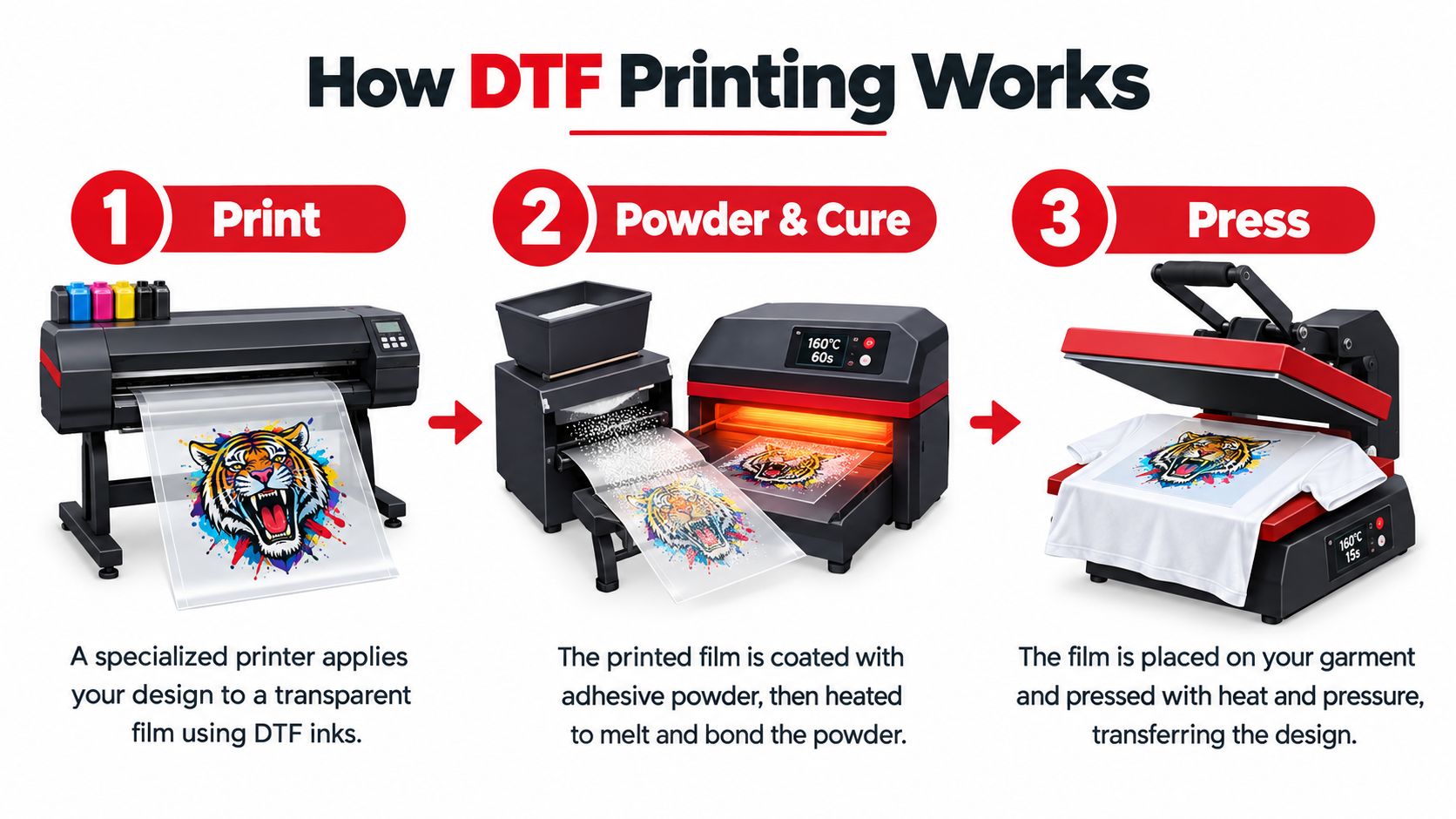 A three-step infographic showing the DTF printing process on shirts, from printing to curing and pressing.