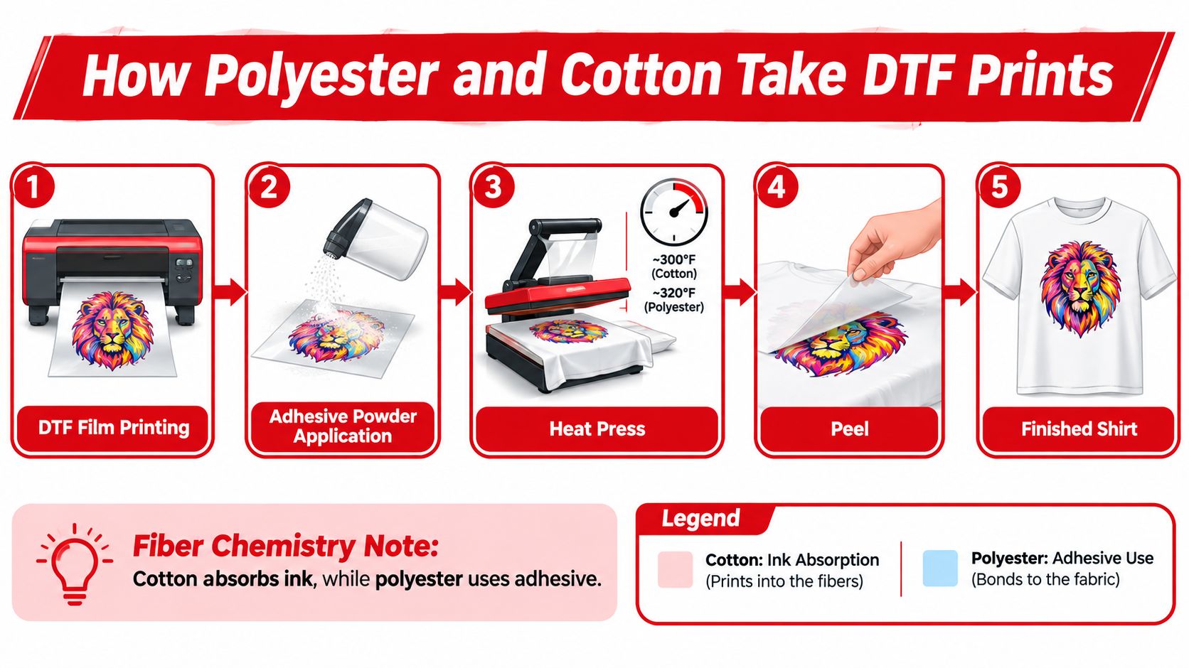 A five-step infographic showing the DTF printing process on polyester and cotton fabric shirts.