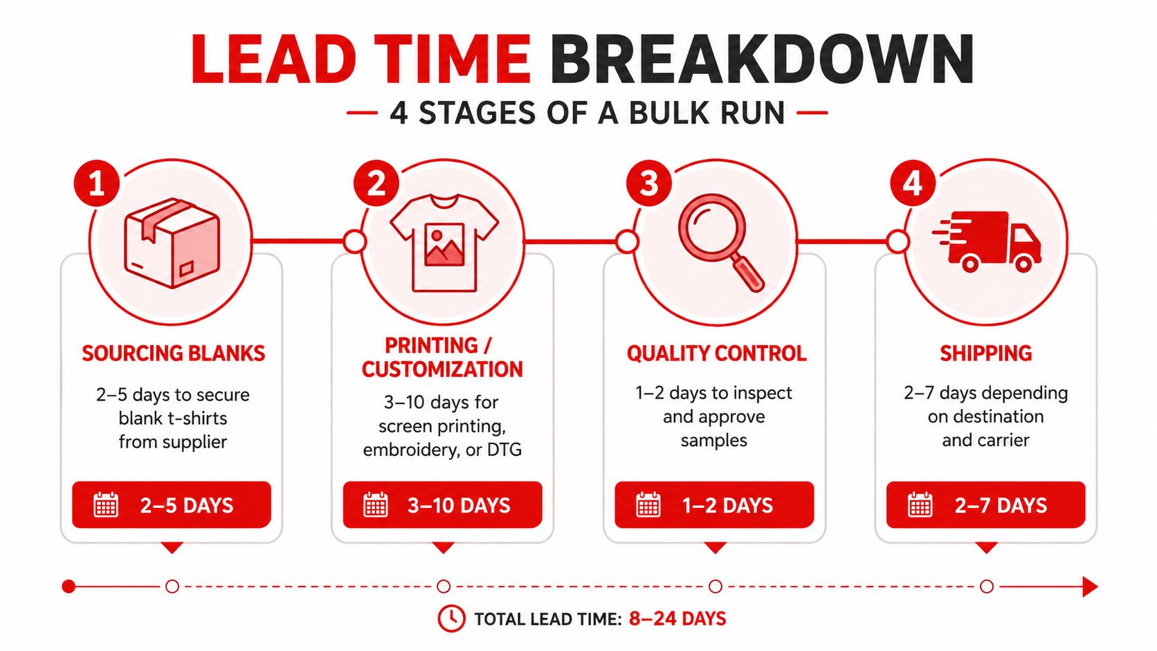 An infographic showing the four stages of a bulk t-shirt production run and their estimated lead times.
