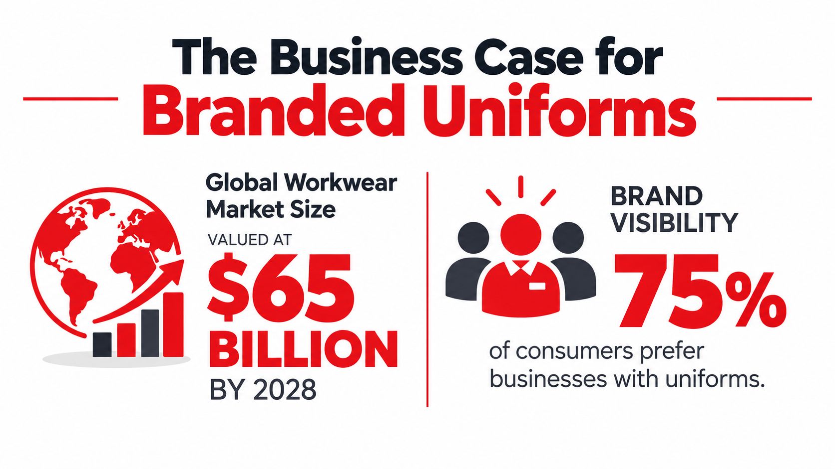 An infographic showing the business value of branded workwear uniforms with market growth and consumer preference statistics.