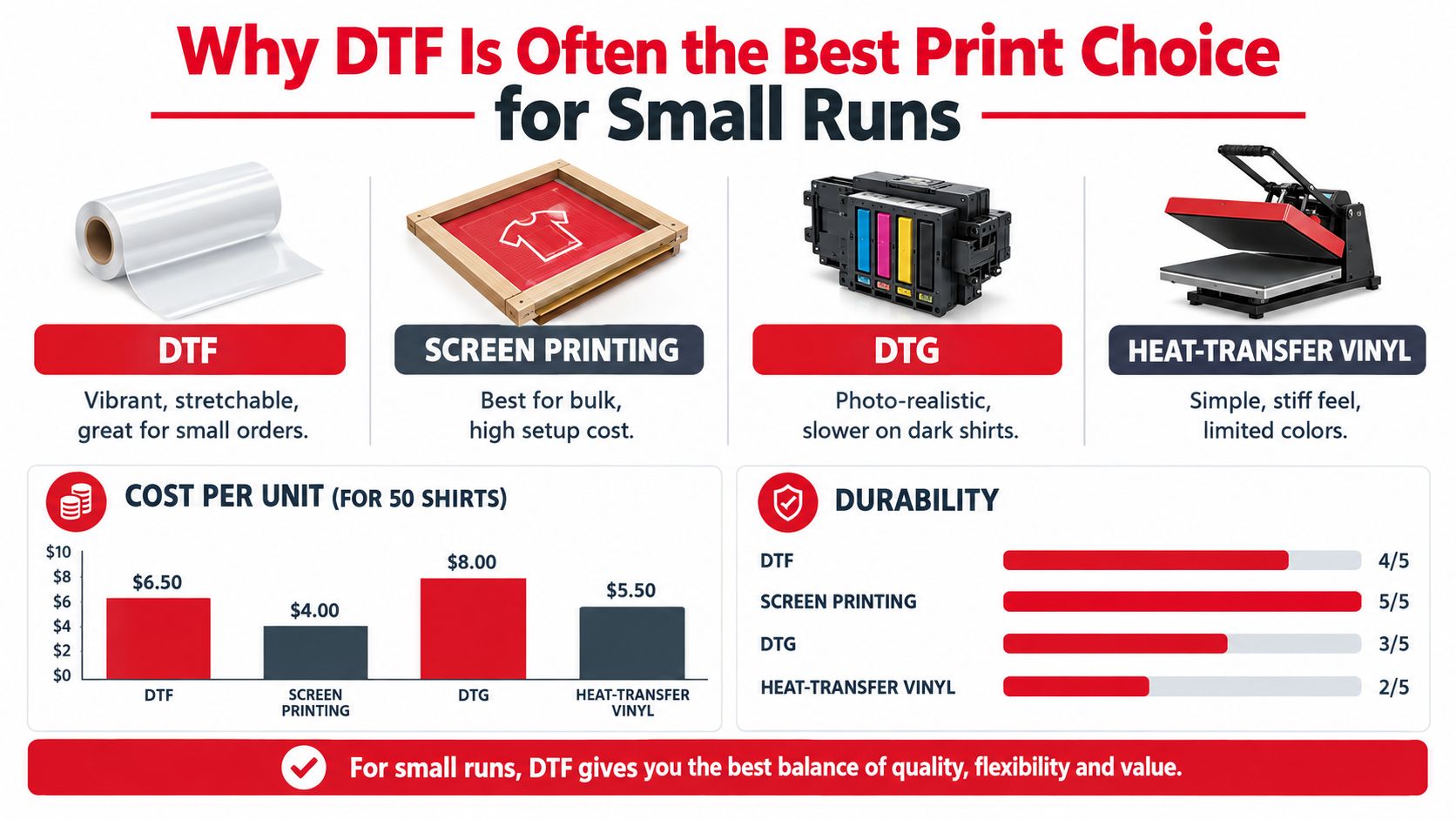 A comparison chart showing why DTF printing is the best choice for small custom shirt runs.