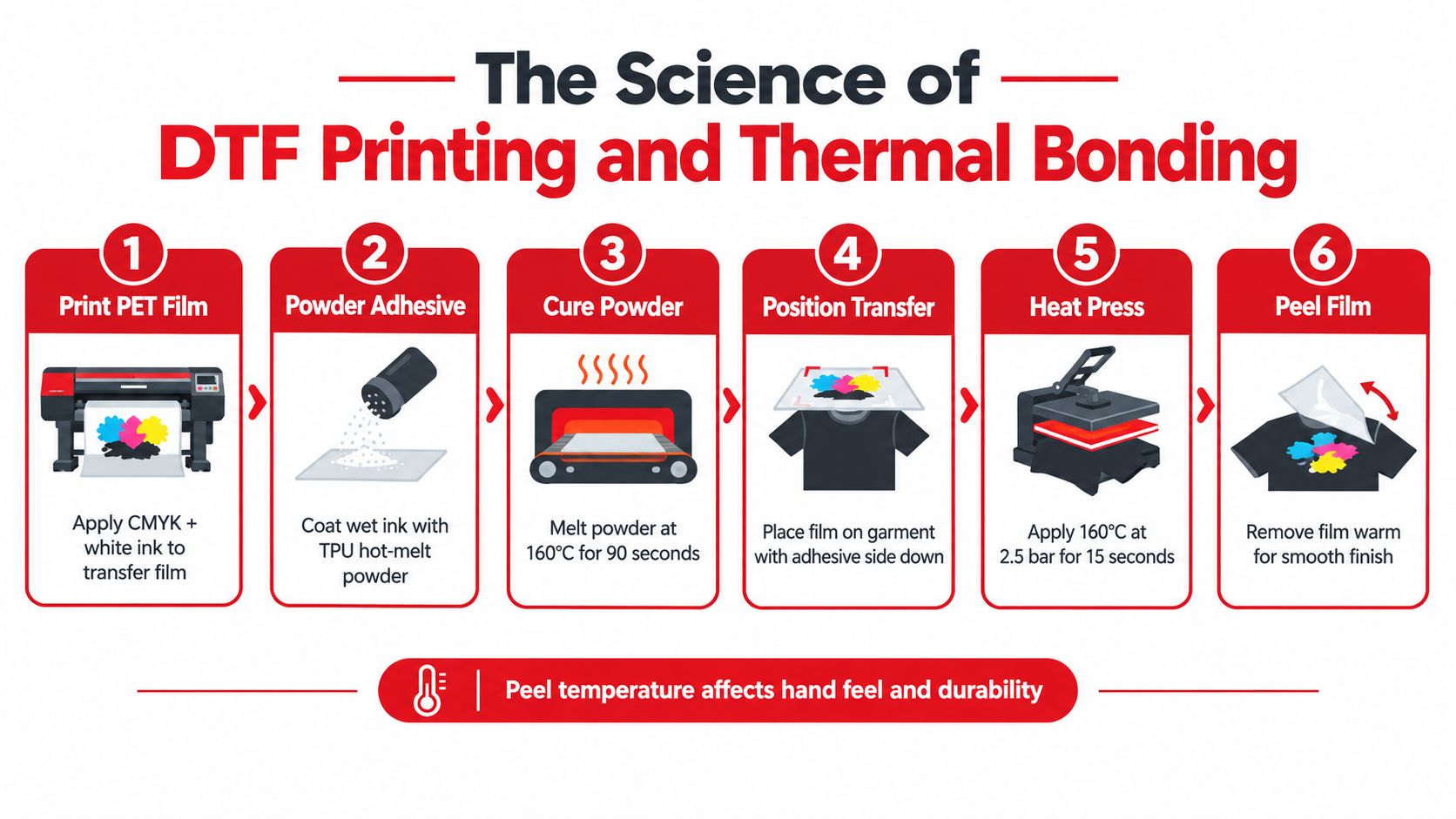 A six-step infographic explaining the process of DTF printing and thermal bonding for custom garment decoration.