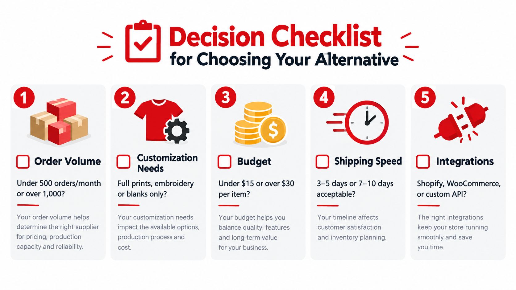 A checklist of five key factors for selecting printful alternatives, including volume, customization, budget, shipping, and integrations.