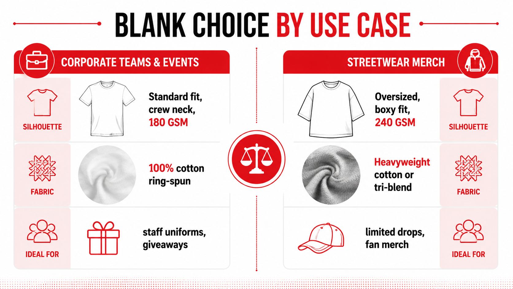 A comparison chart showing features of t-shirts for corporate teams versus streetwear merchandise and branding.
