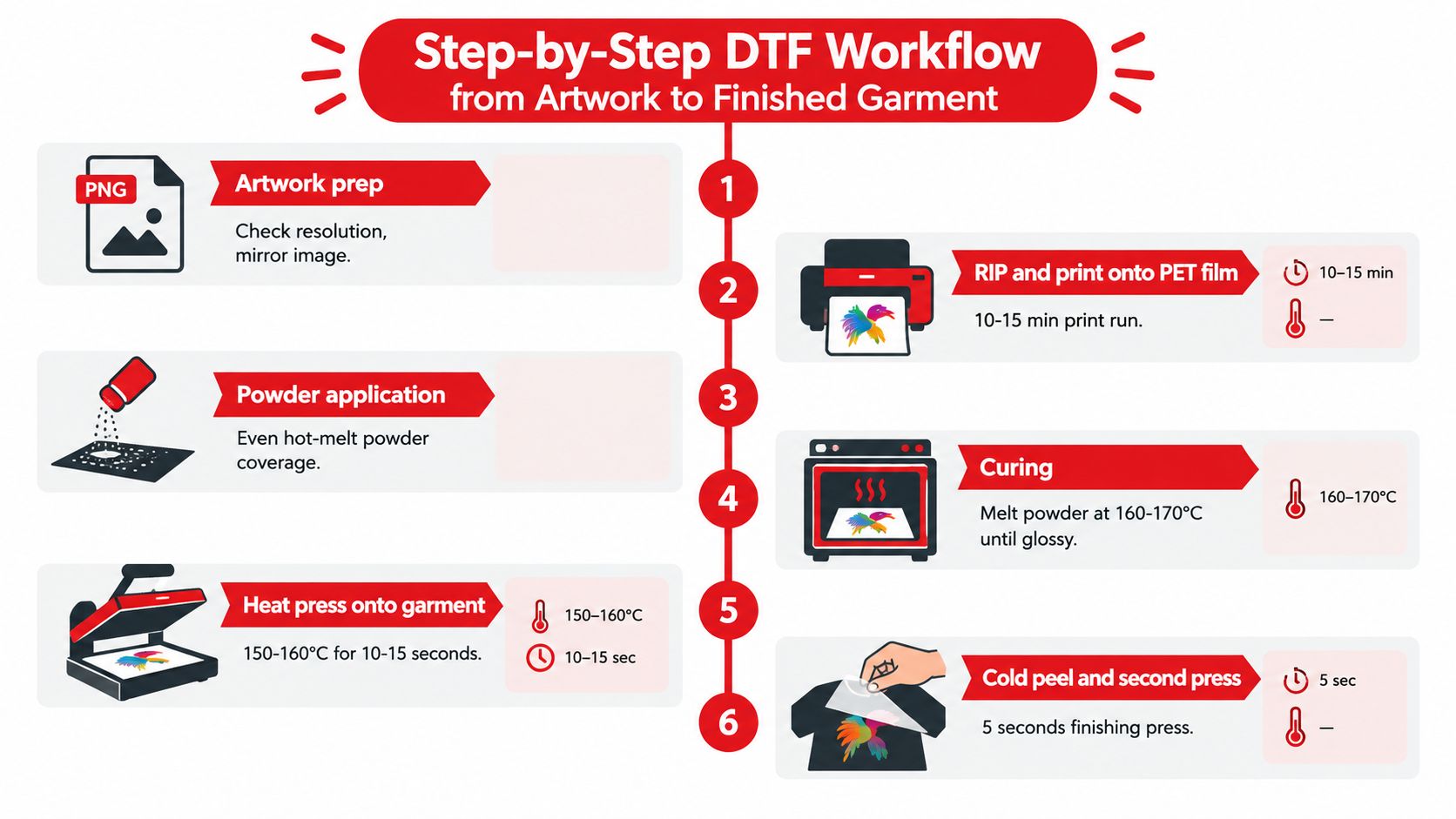 A step-by-step infographic illustrating the DTF printing process from digital artwork to the final finished garment.