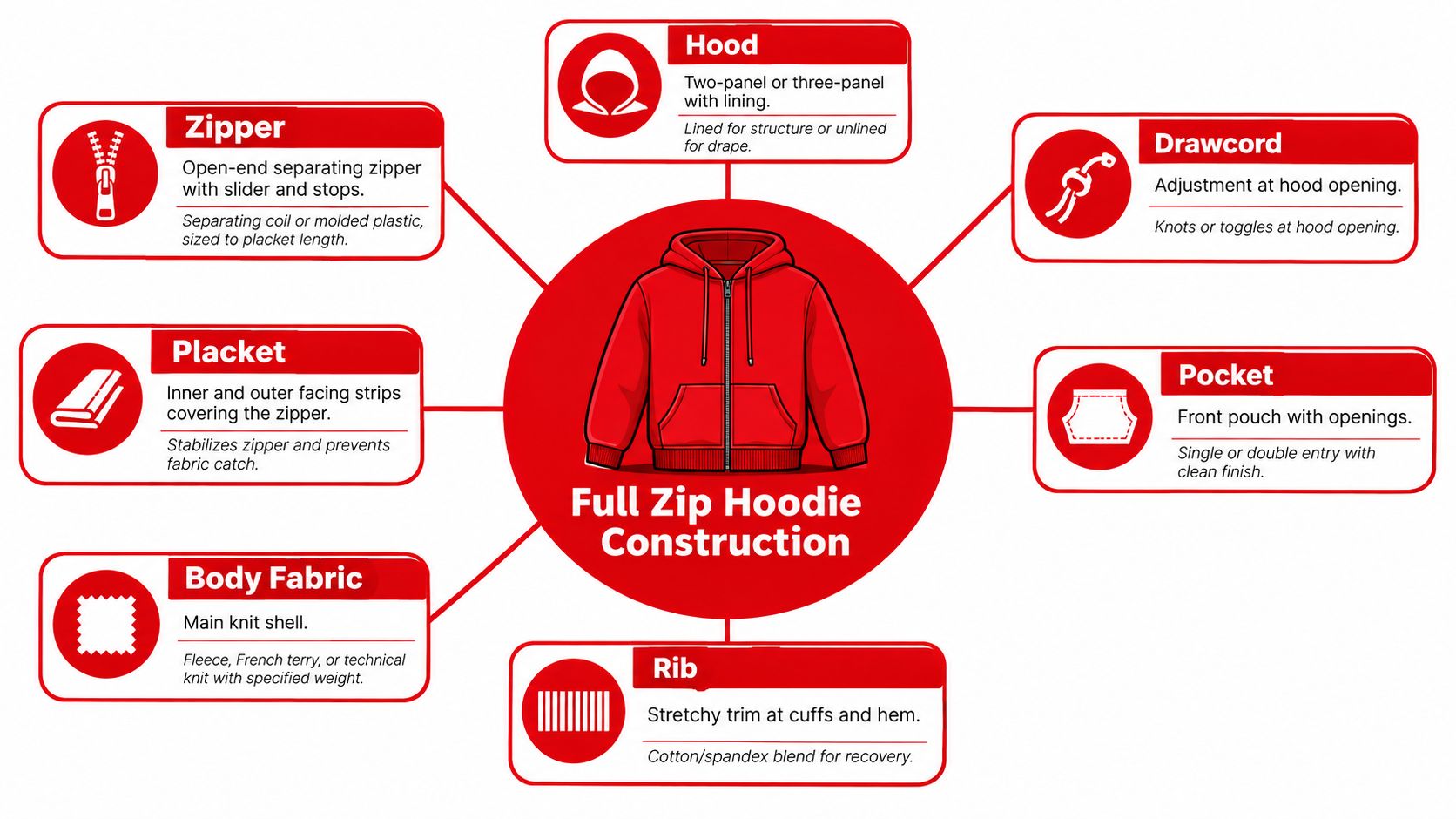 A technical diagram illustrating the construction features and components of a red full zip up hoodie.