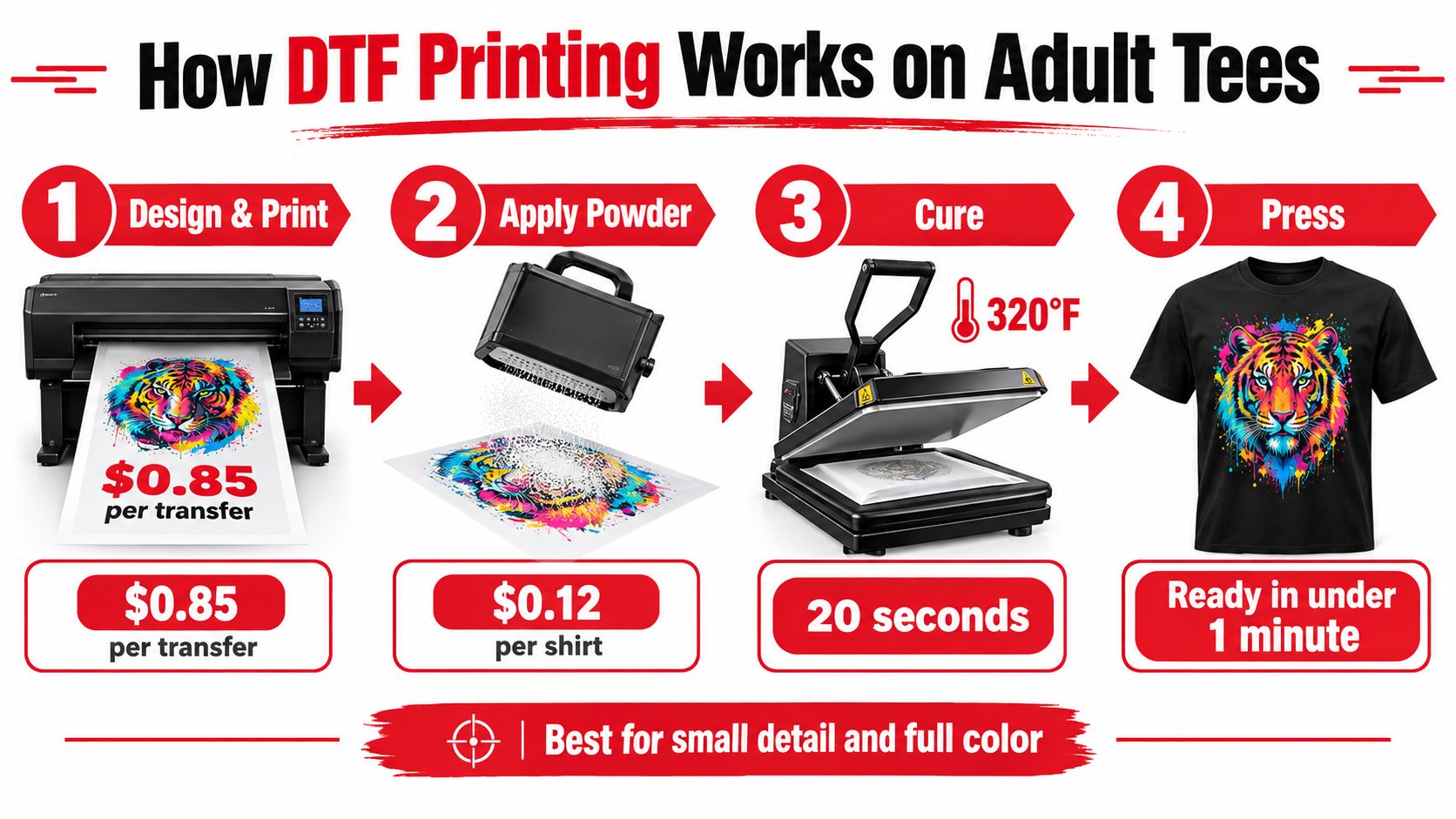 A four-step infographic showing how DTF printing works on adult shirts with costs and time requirements.