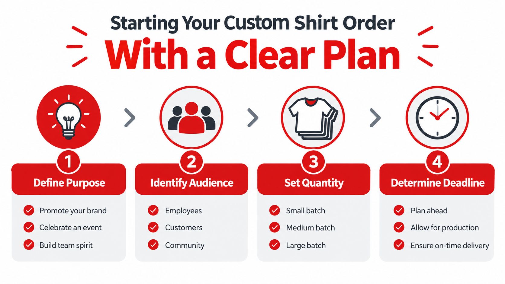 A four-step infographic showing how to plan a custom shirt order, from purpose to deadline.