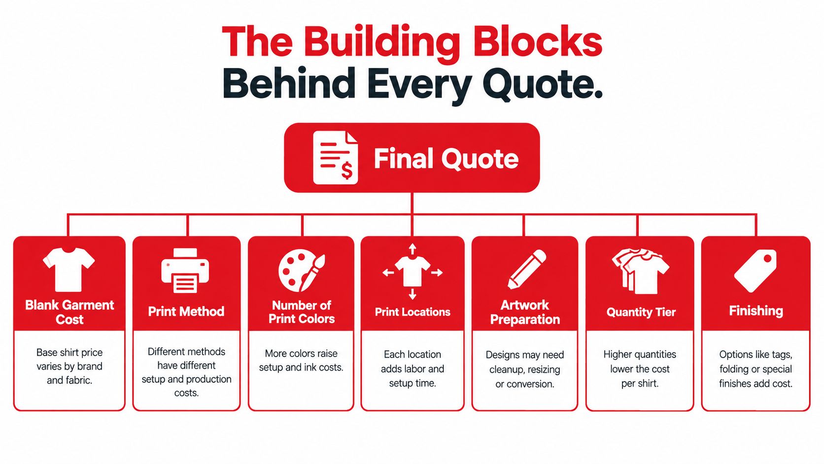 An infographic detailing the seven key factors that influence custom t-shirt printing prices for a final quote.