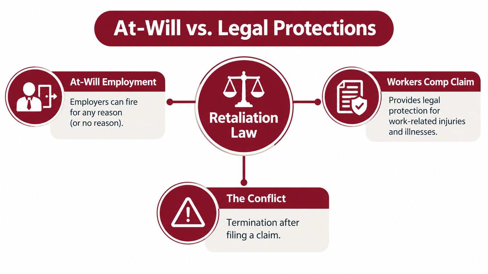 A diagram comparing at-will employment and workers' compensation claims regarding retaliation law and termination after filing.