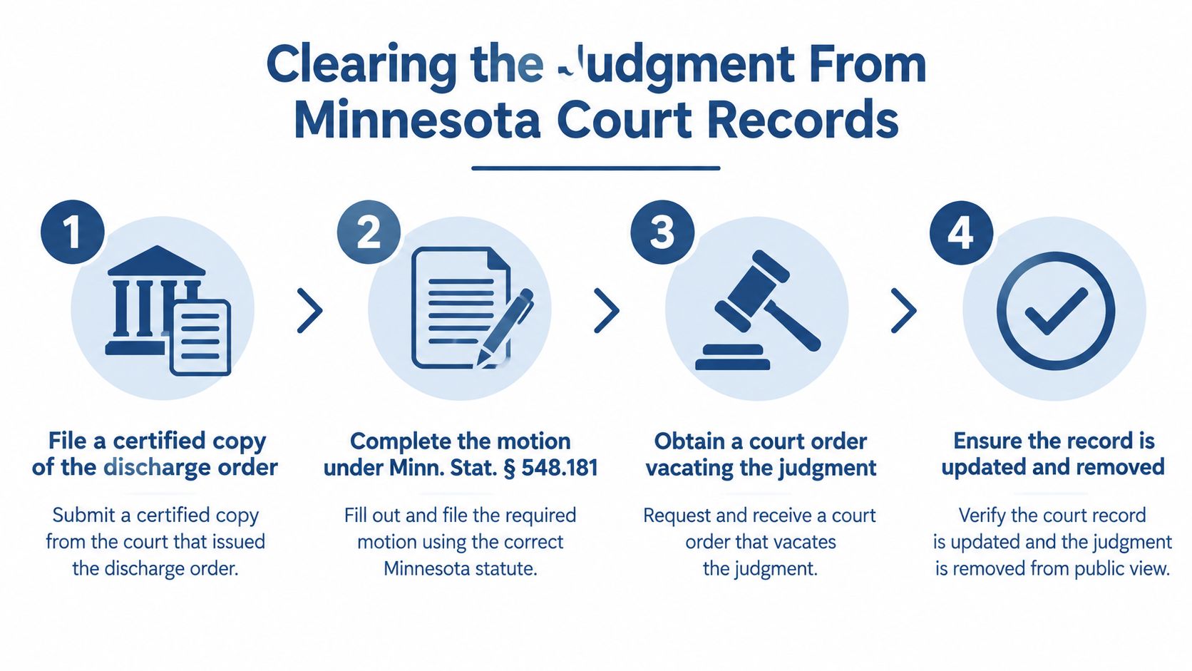 A step-by-step infographic titled Clearing the Judgment From Minnesota Court Records outlining the legal process.